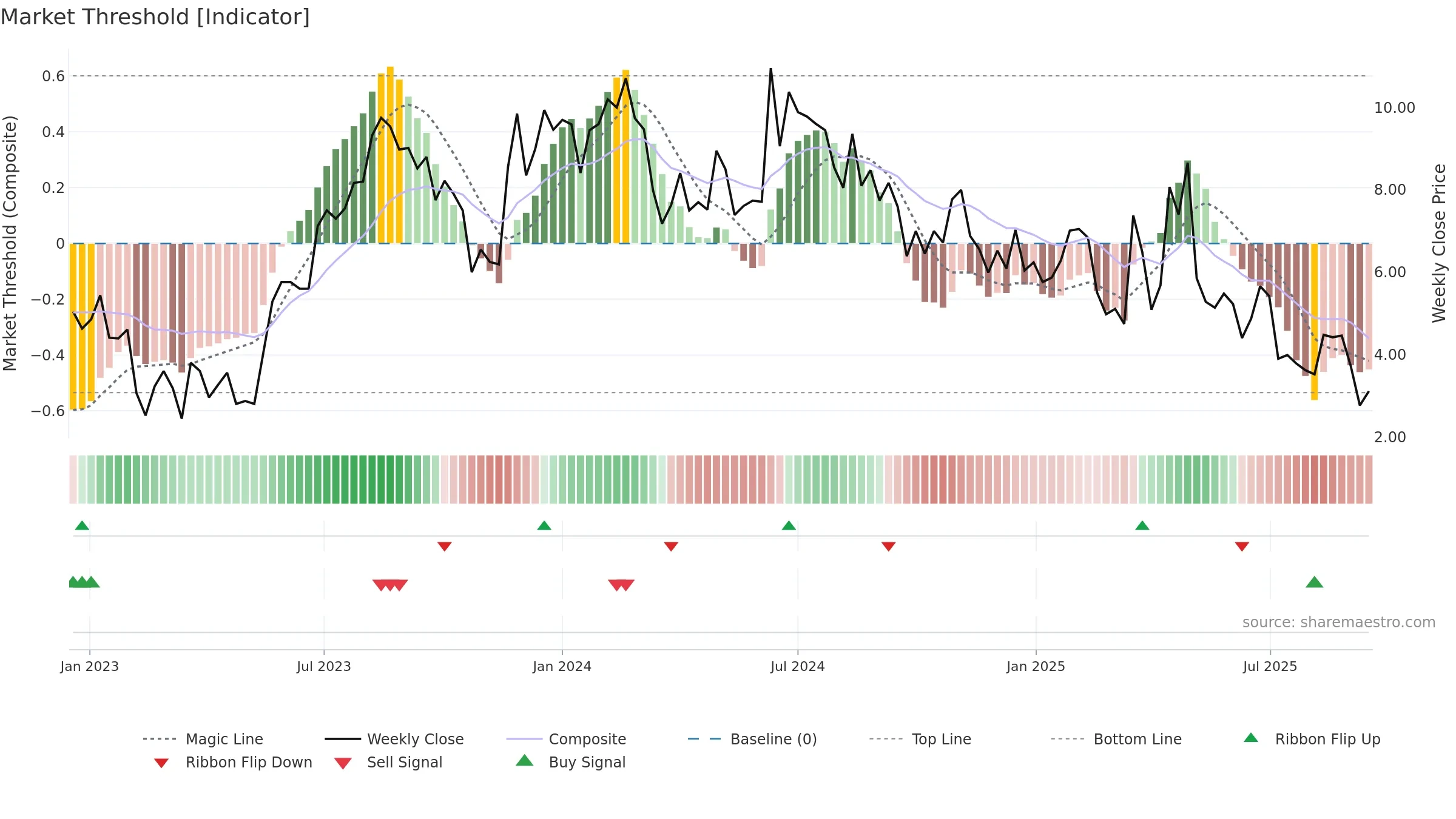 AUID weekly Market Threshold chart, closing 2025-09-15.