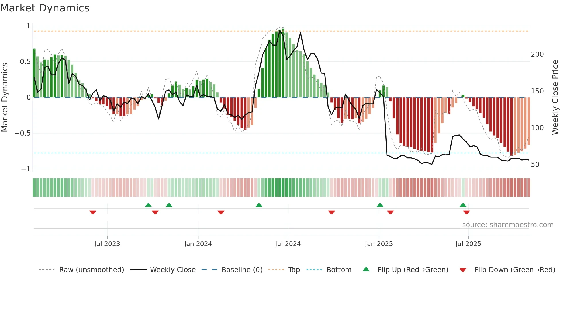 IGR weekly Market Dynamics chart