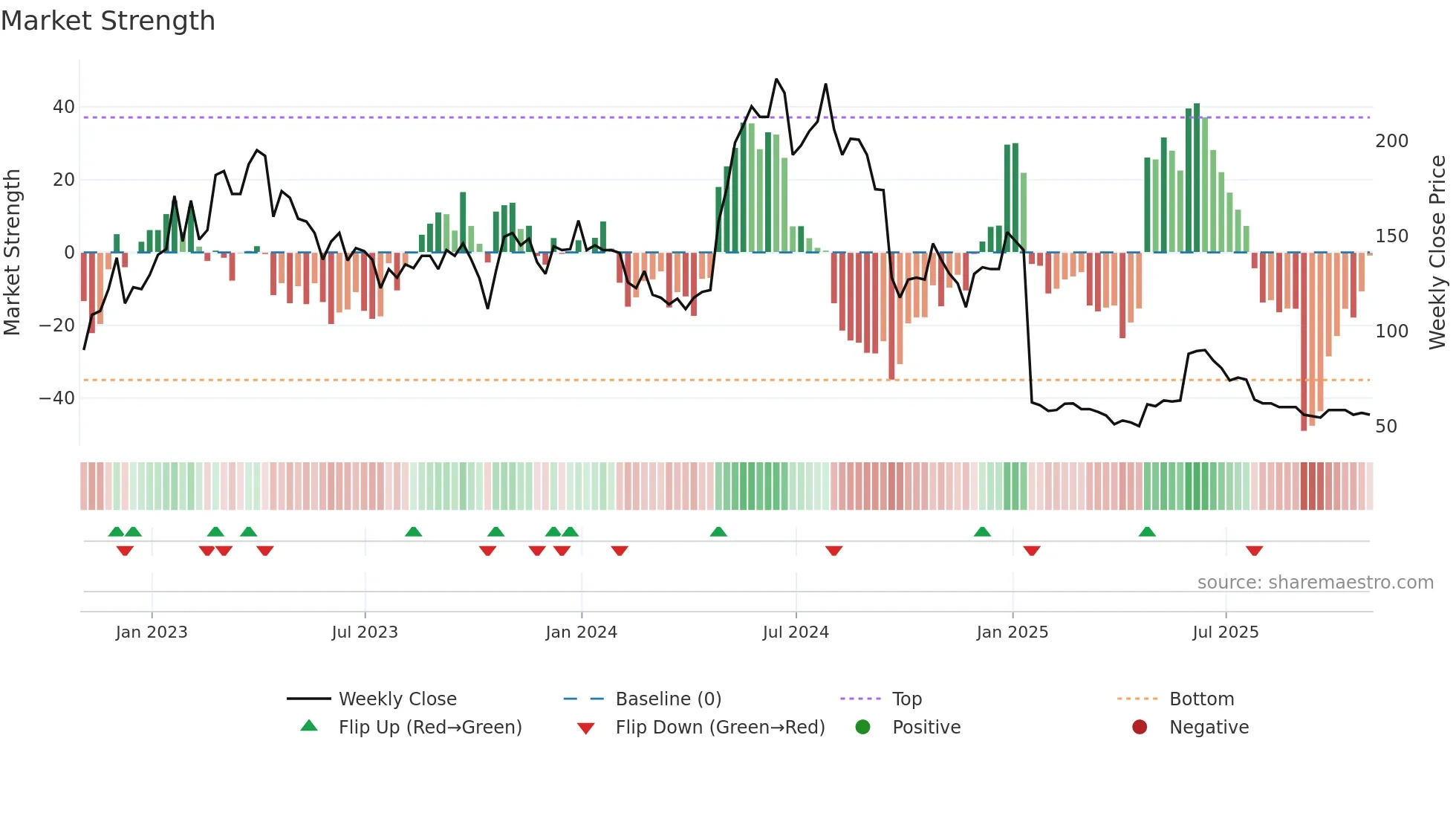IGR weekly Market Strength chart
