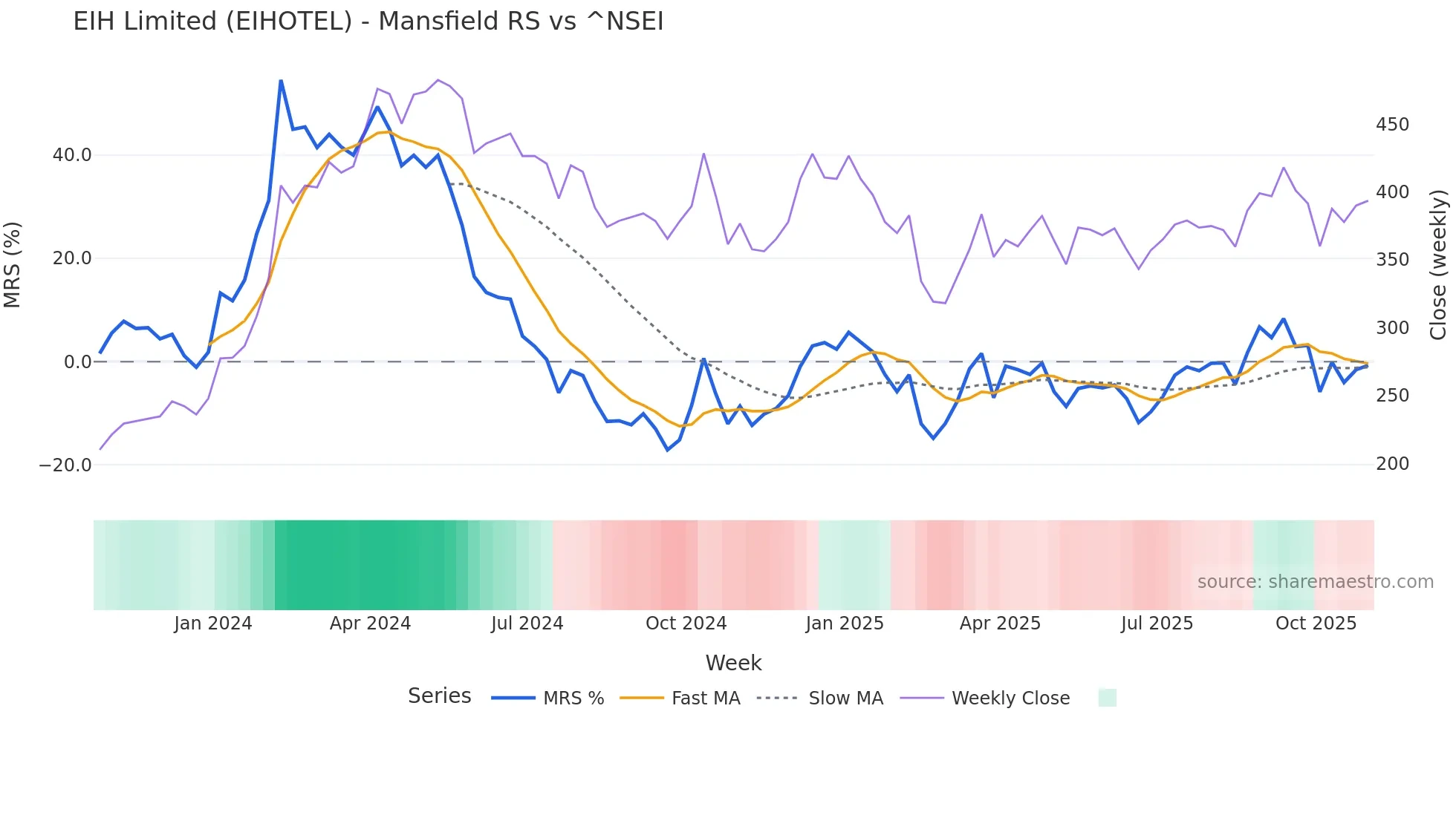 EIHOTEL Mansfield Relative Strength chart