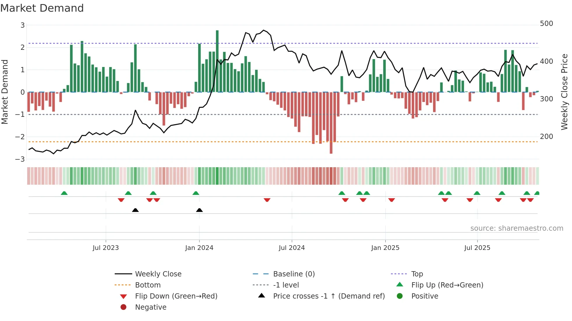 EIHOTEL weekly Market Demand chart