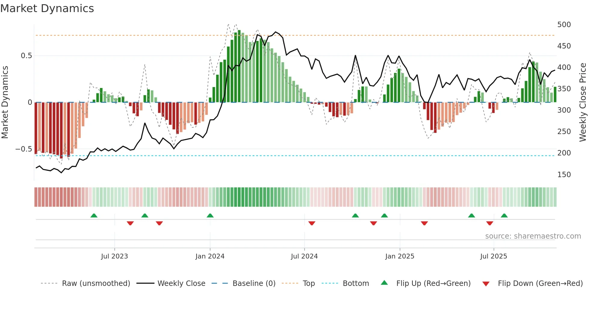 EIHOTEL weekly Market Dynamics chart