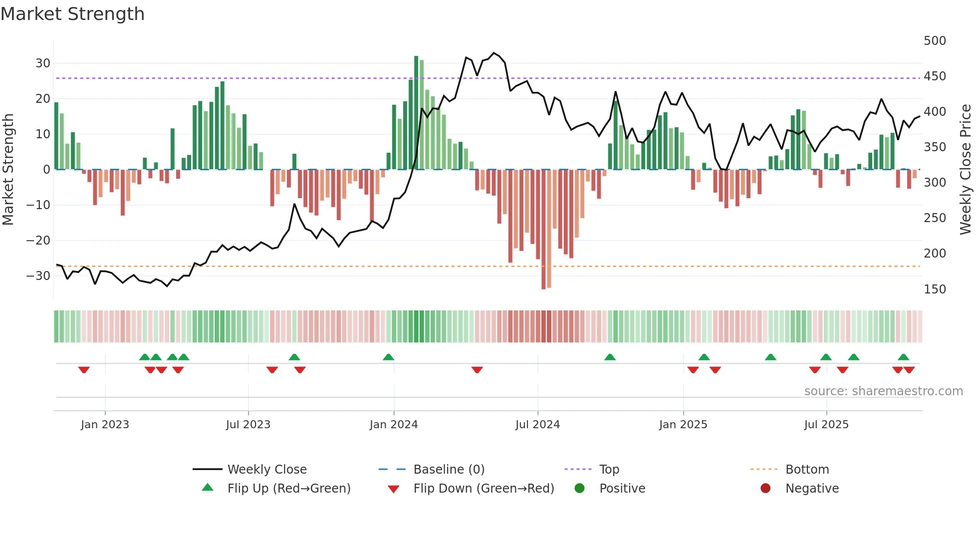 EIHOTEL weekly Market Strength chart