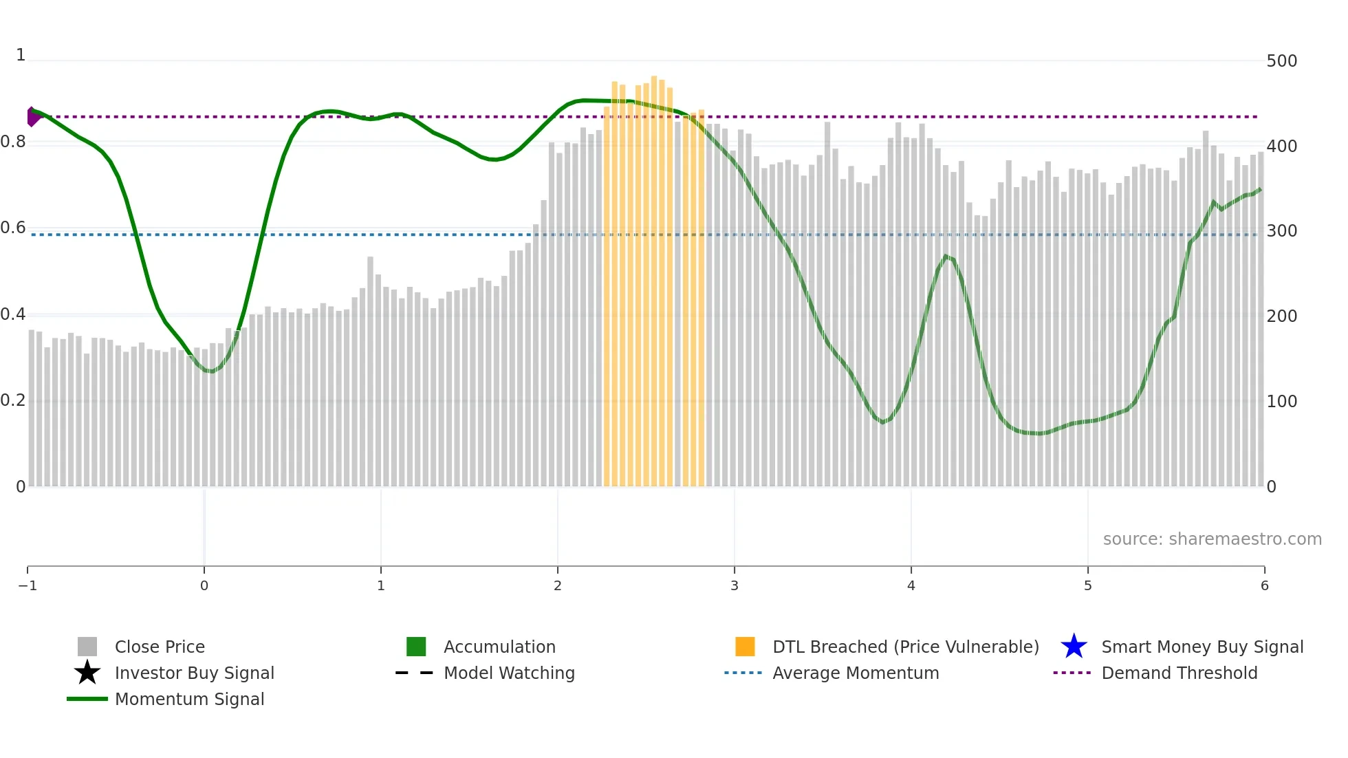 EIHOTEL weekly Smart Money chart