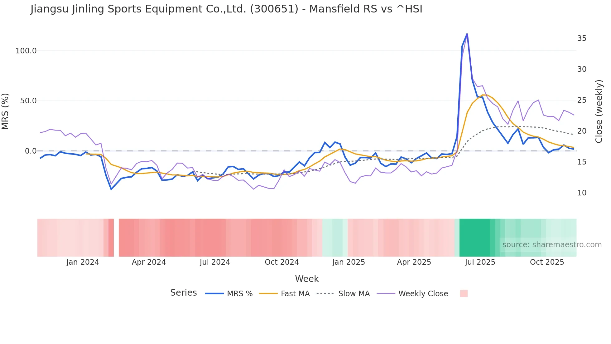 300651 Mansfield Relative Strength chart