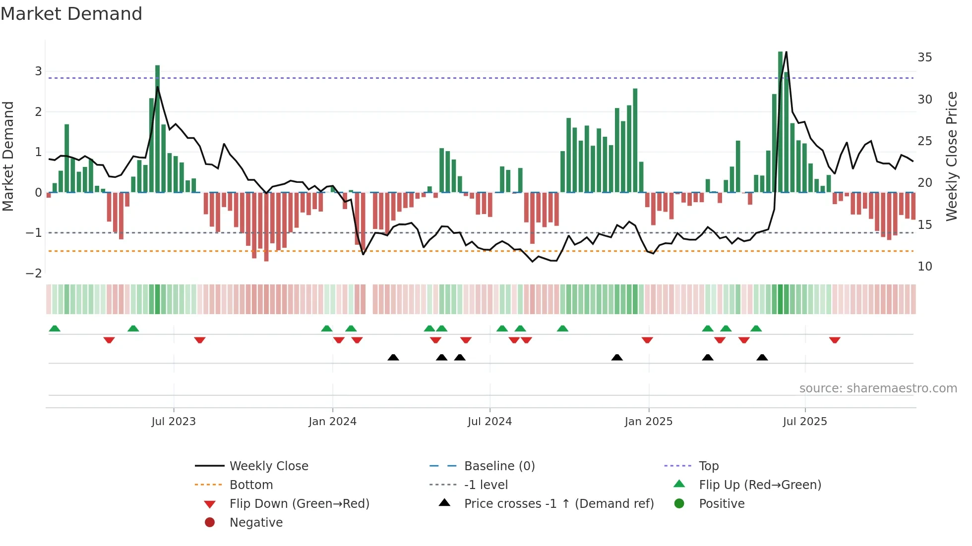 300651 weekly Market Demand chart