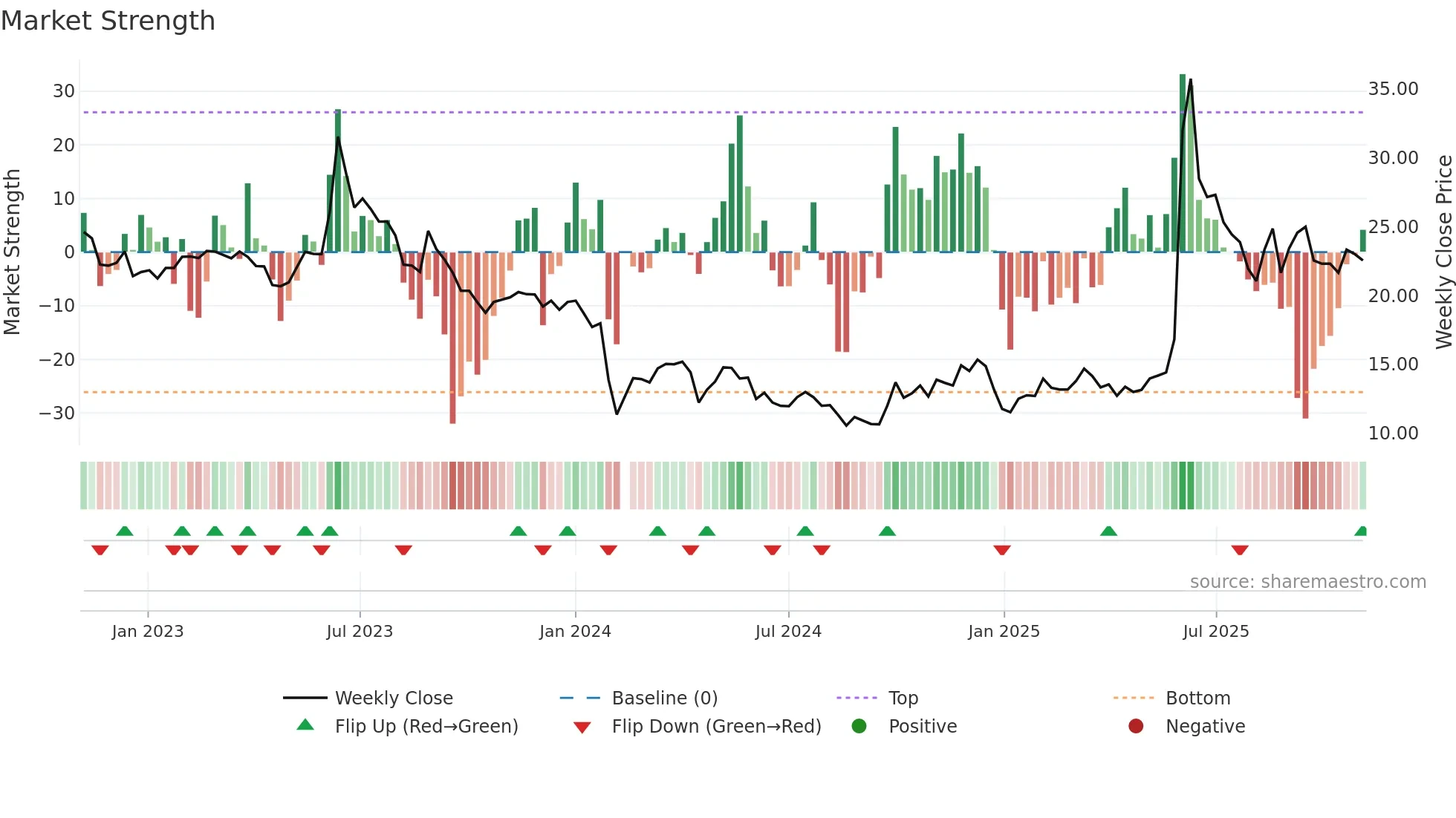 300651 weekly Market Strength chart