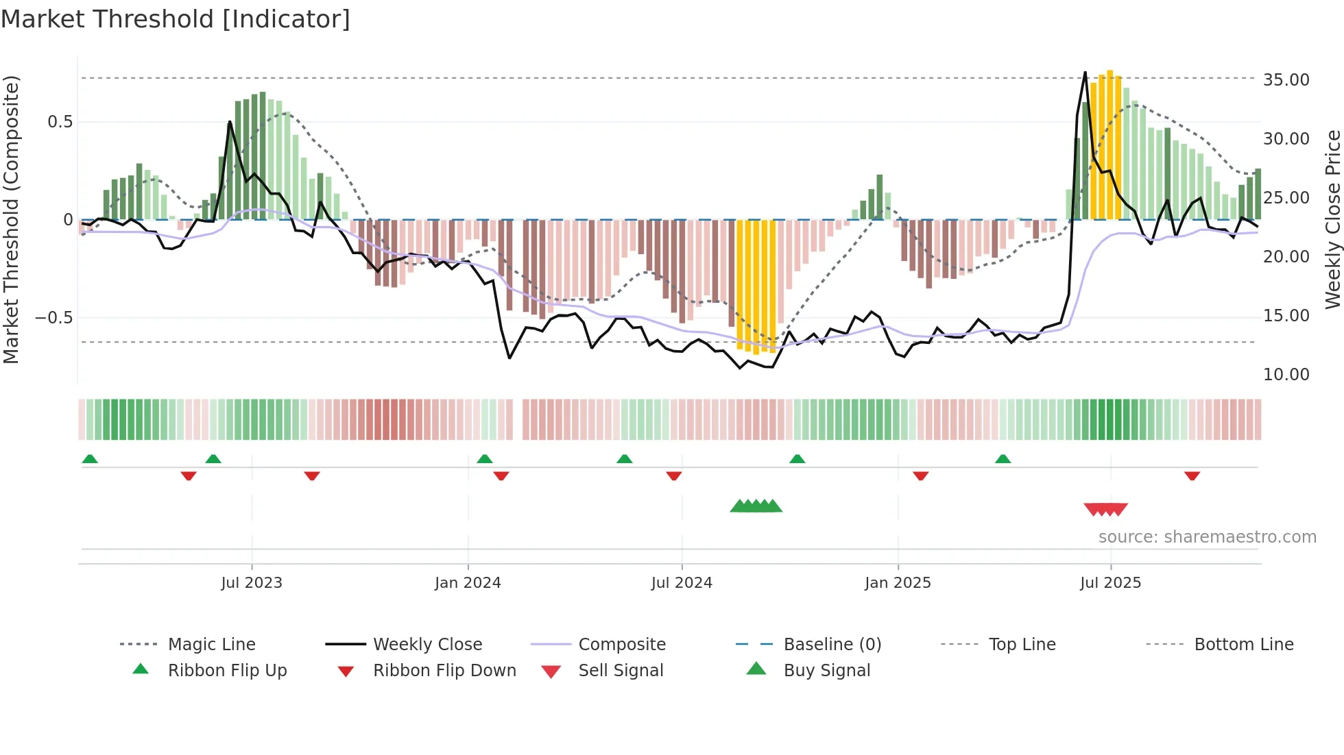 300651 weekly Market Threshold chart