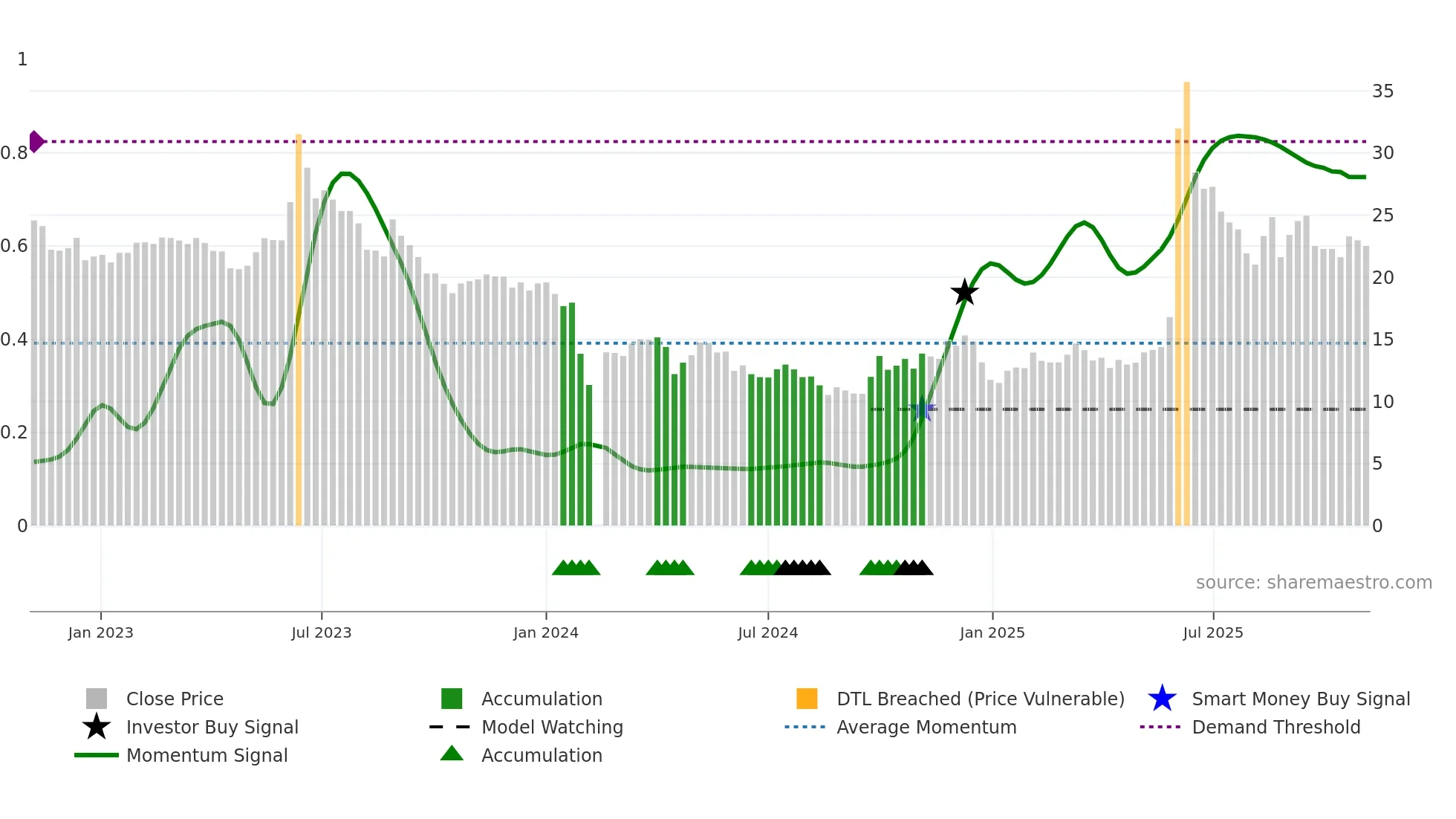 300651 weekly Smart Money chart