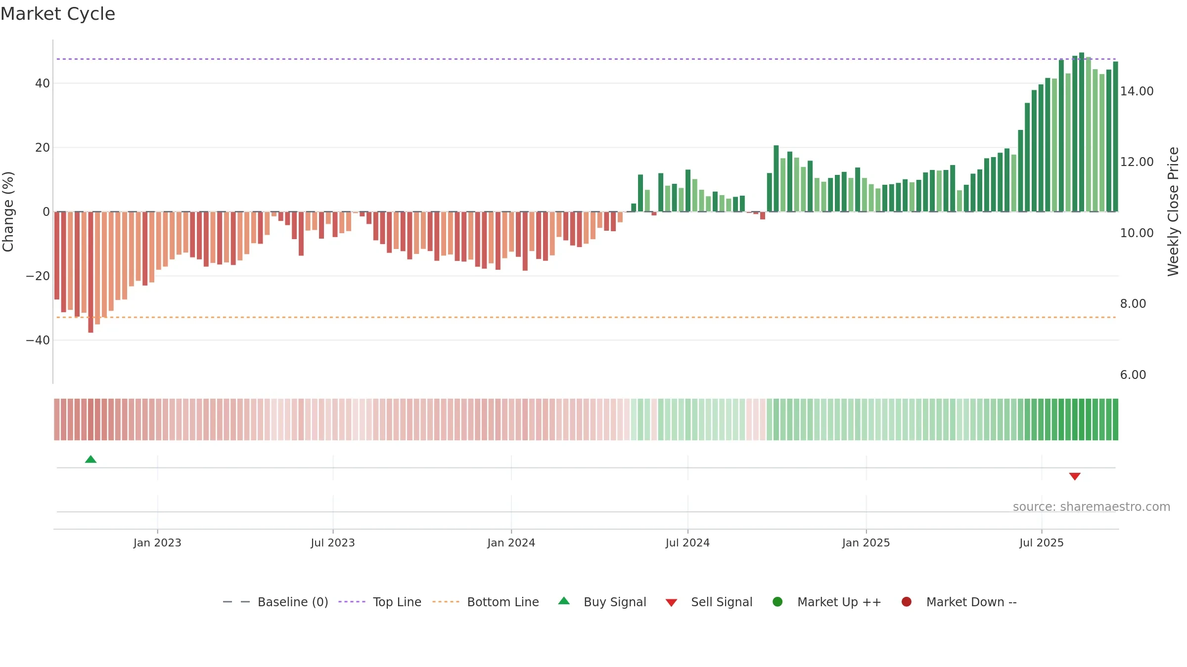 0363 weekly Market Cycle chart, closing 2025-09-15.