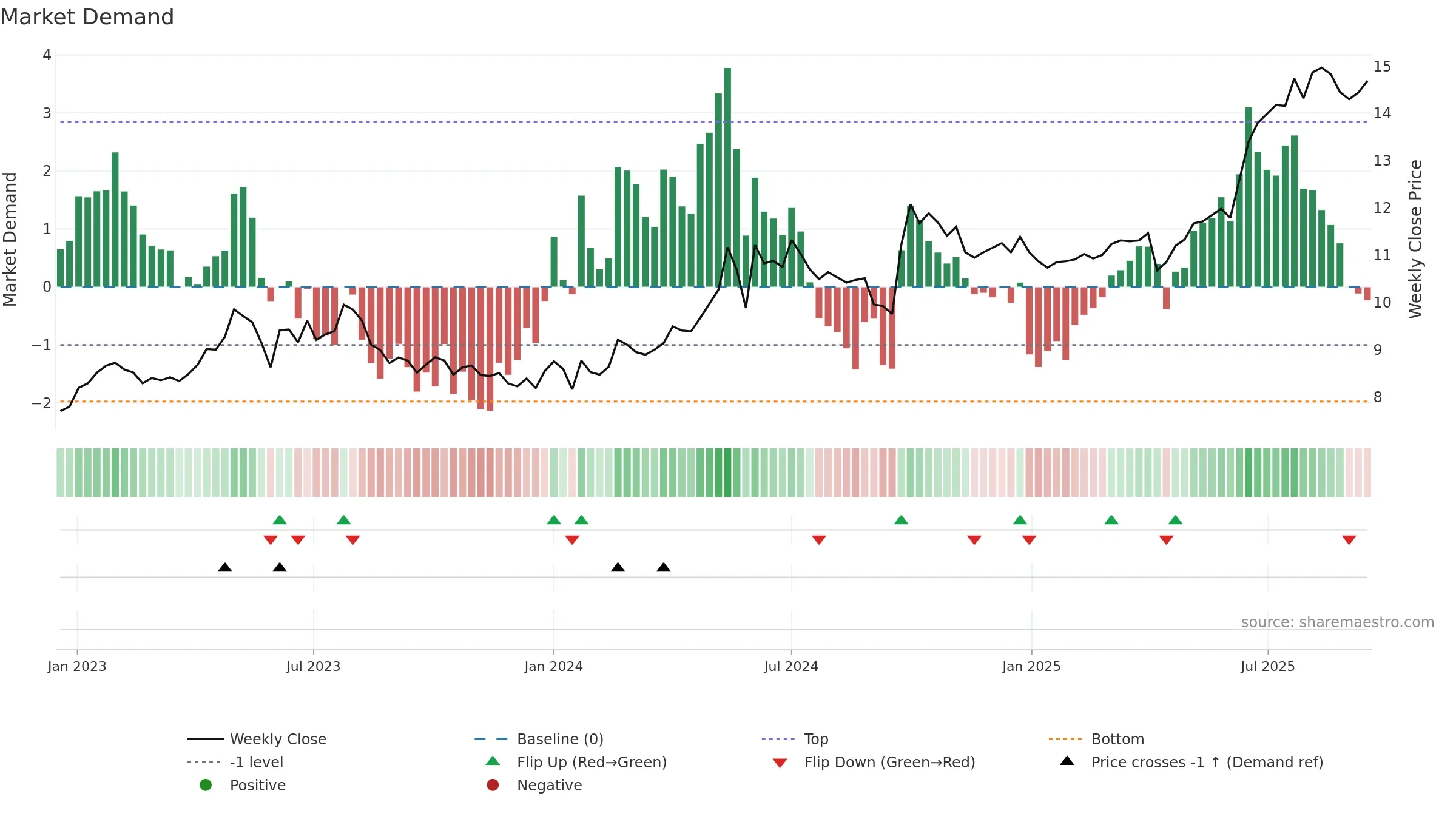 0363 weekly Market Demand chart, closing 2025-09-15.