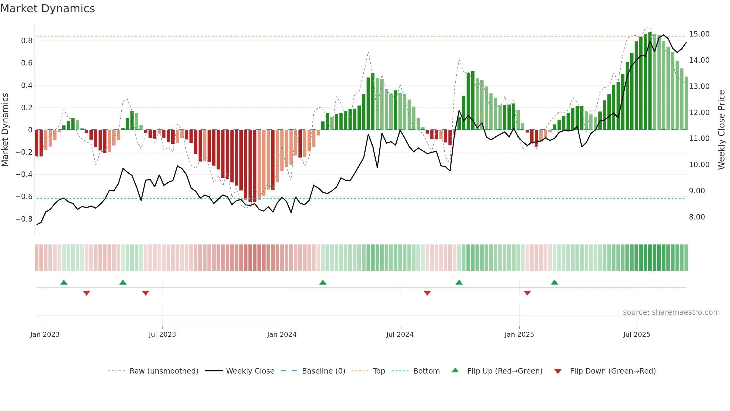 0363 weekly Market Dynamics chart, closing 2025-09-15.