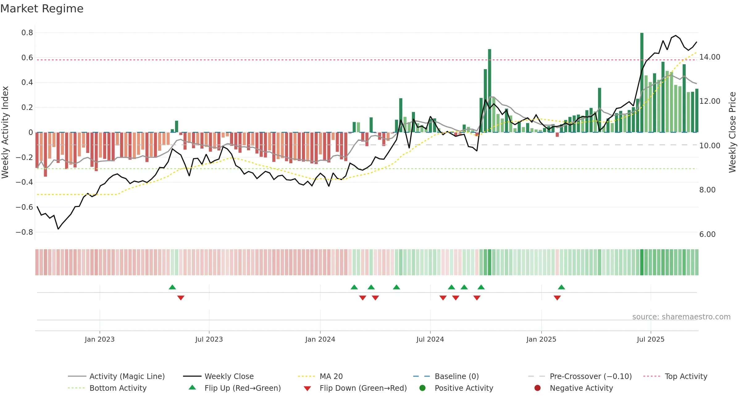 0363 weekly Market Snapshot chart, closing 2025-09-15.