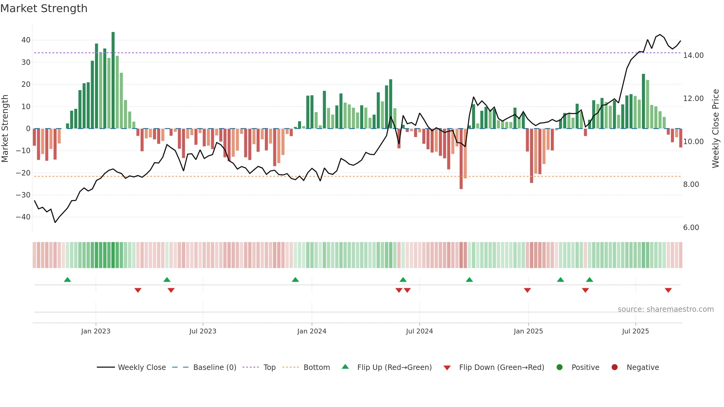 0363 weekly Market Strength chart, closing 2025-09-15.