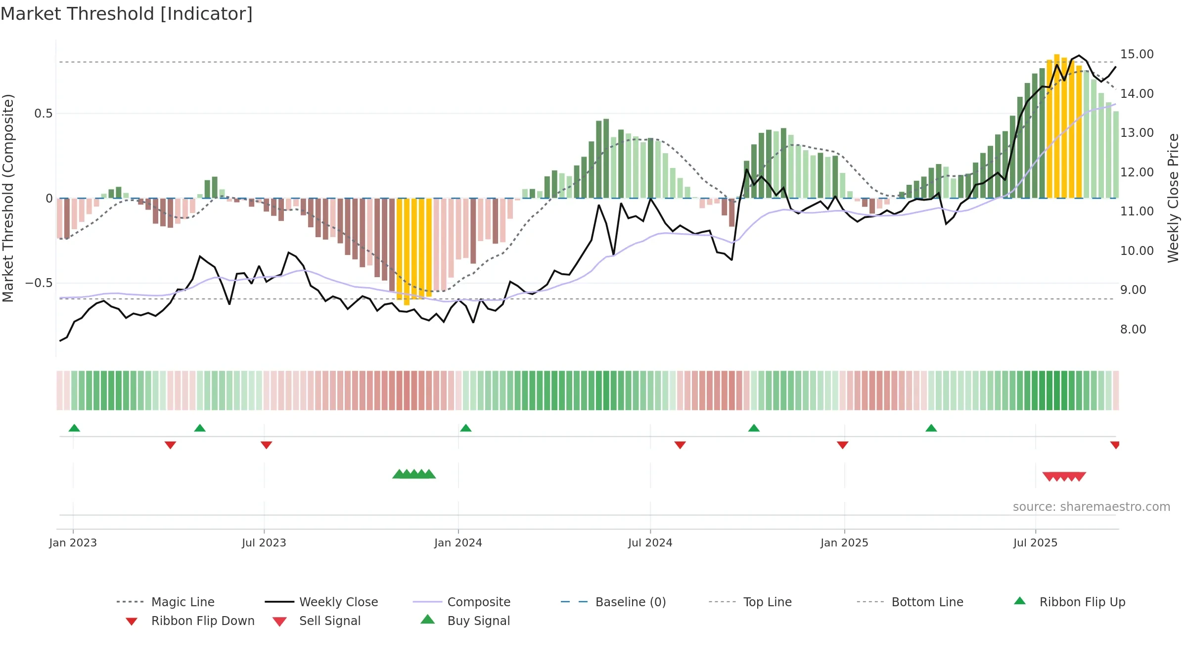 0363 weekly Market Threshold chart, closing 2025-09-15.
