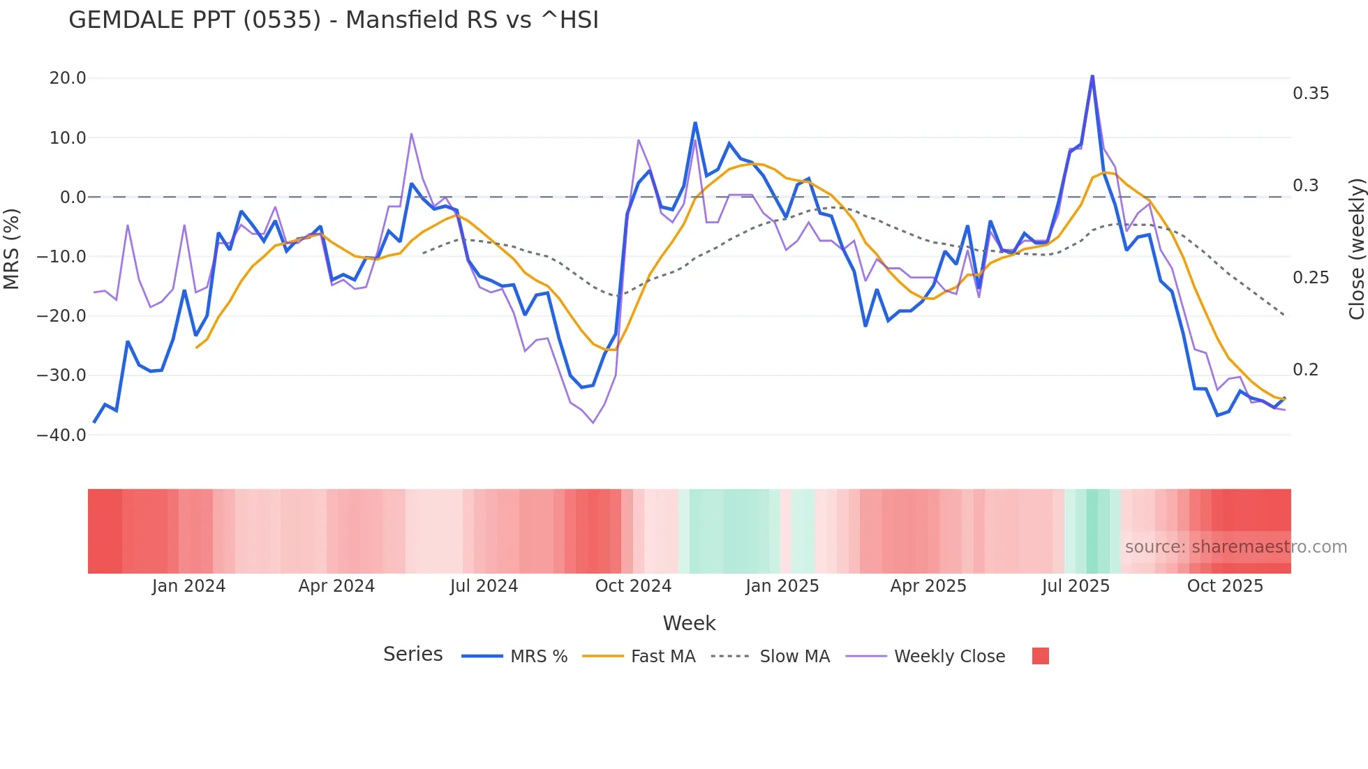 0535 Mansfield Relative Strength chart