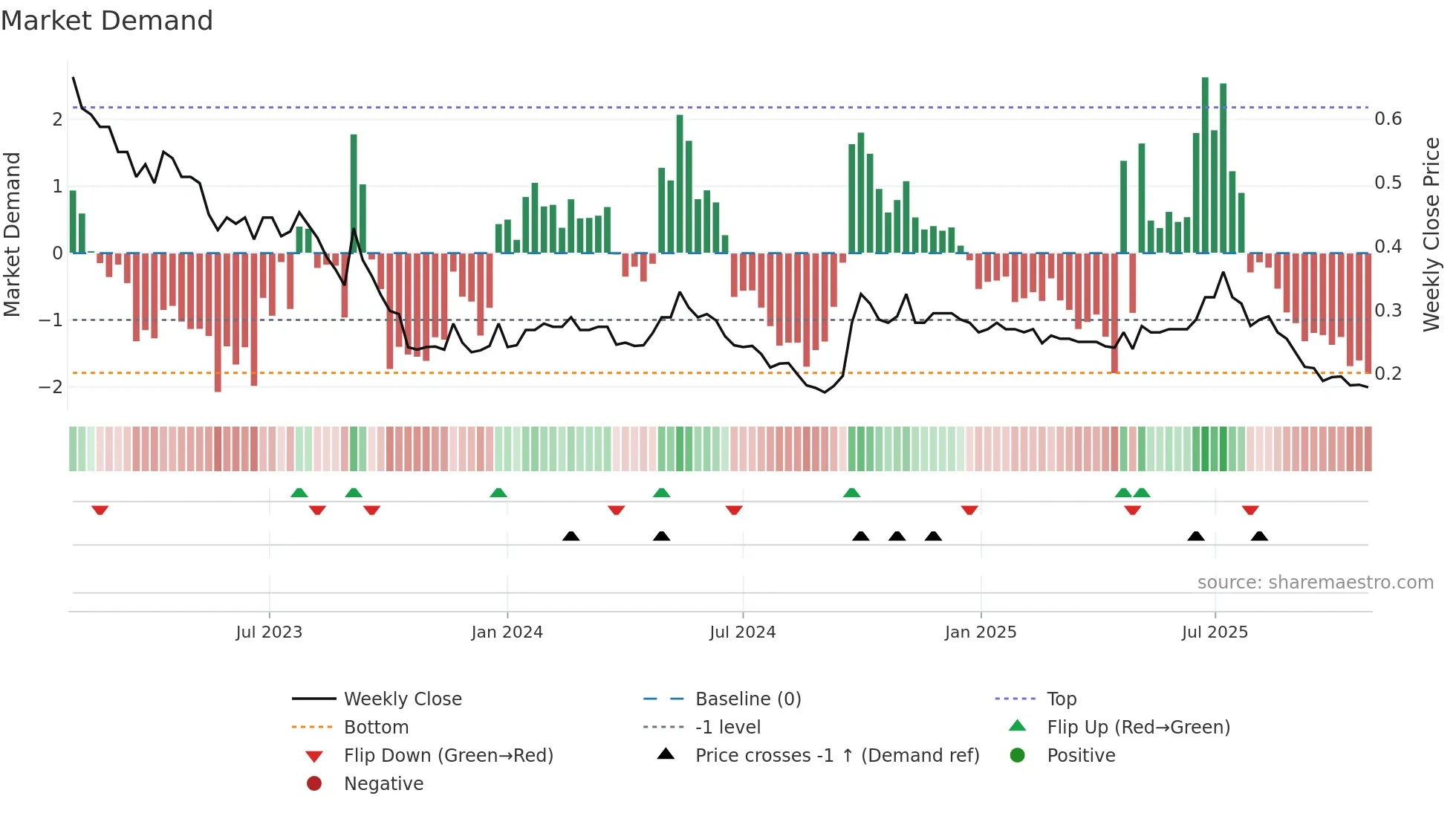 0535 weekly Market Demand chart