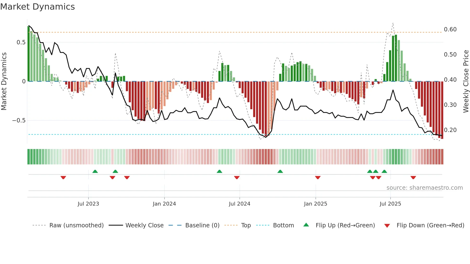 0535 weekly Market Dynamics chart
