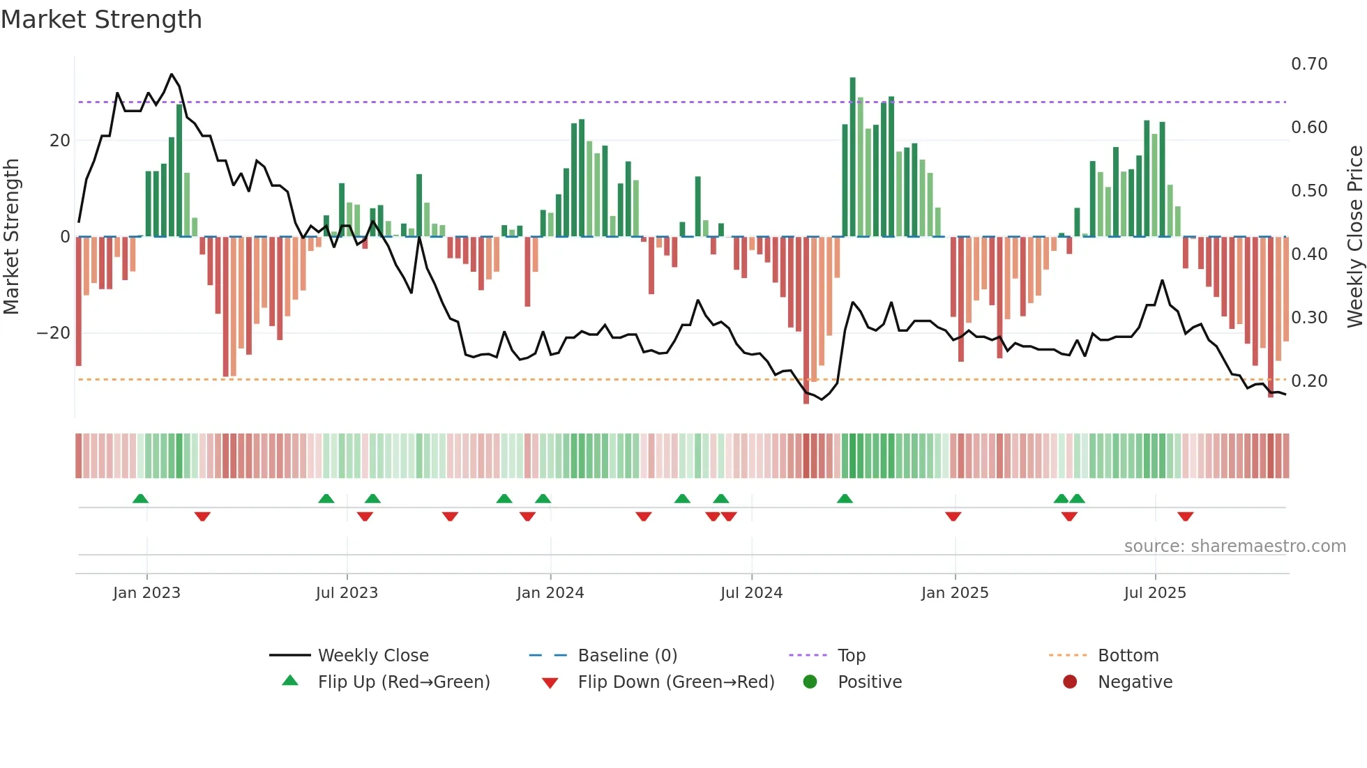 0535 weekly Market Strength chart