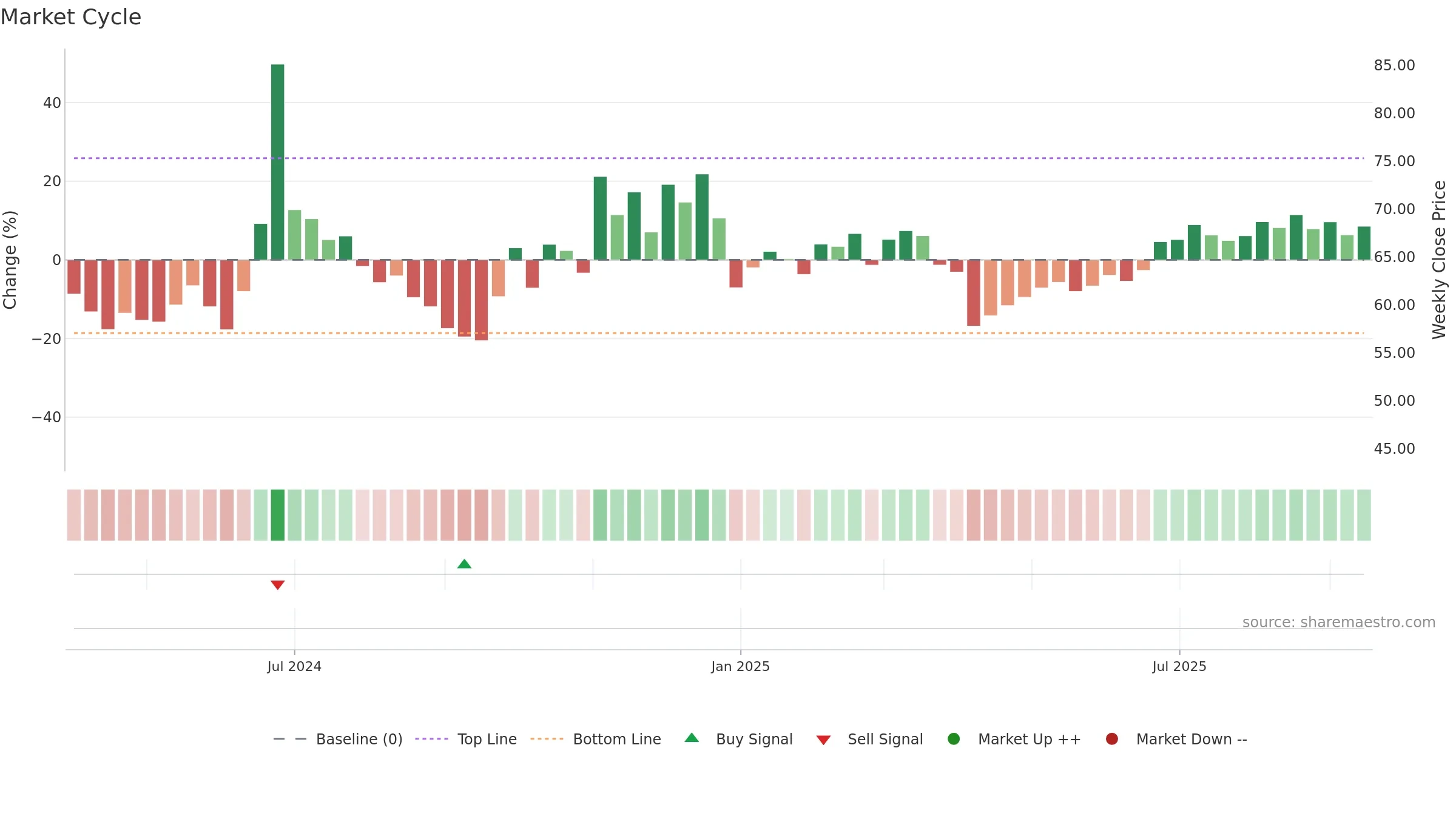 301577 weekly Market Cycle chart, closing 2025-09-15.
