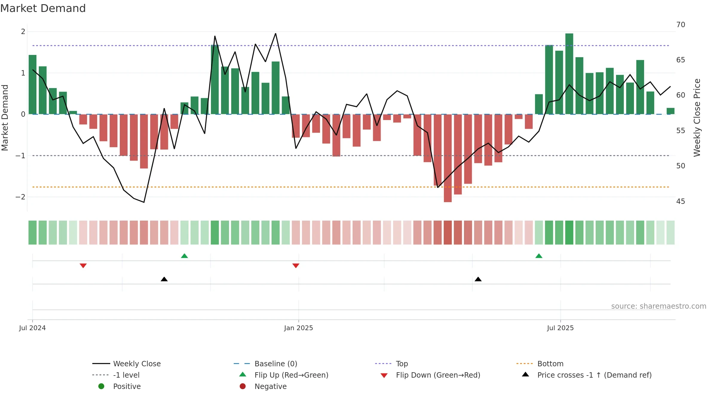 301577 weekly Market Demand chart, closing 2025-09-15.