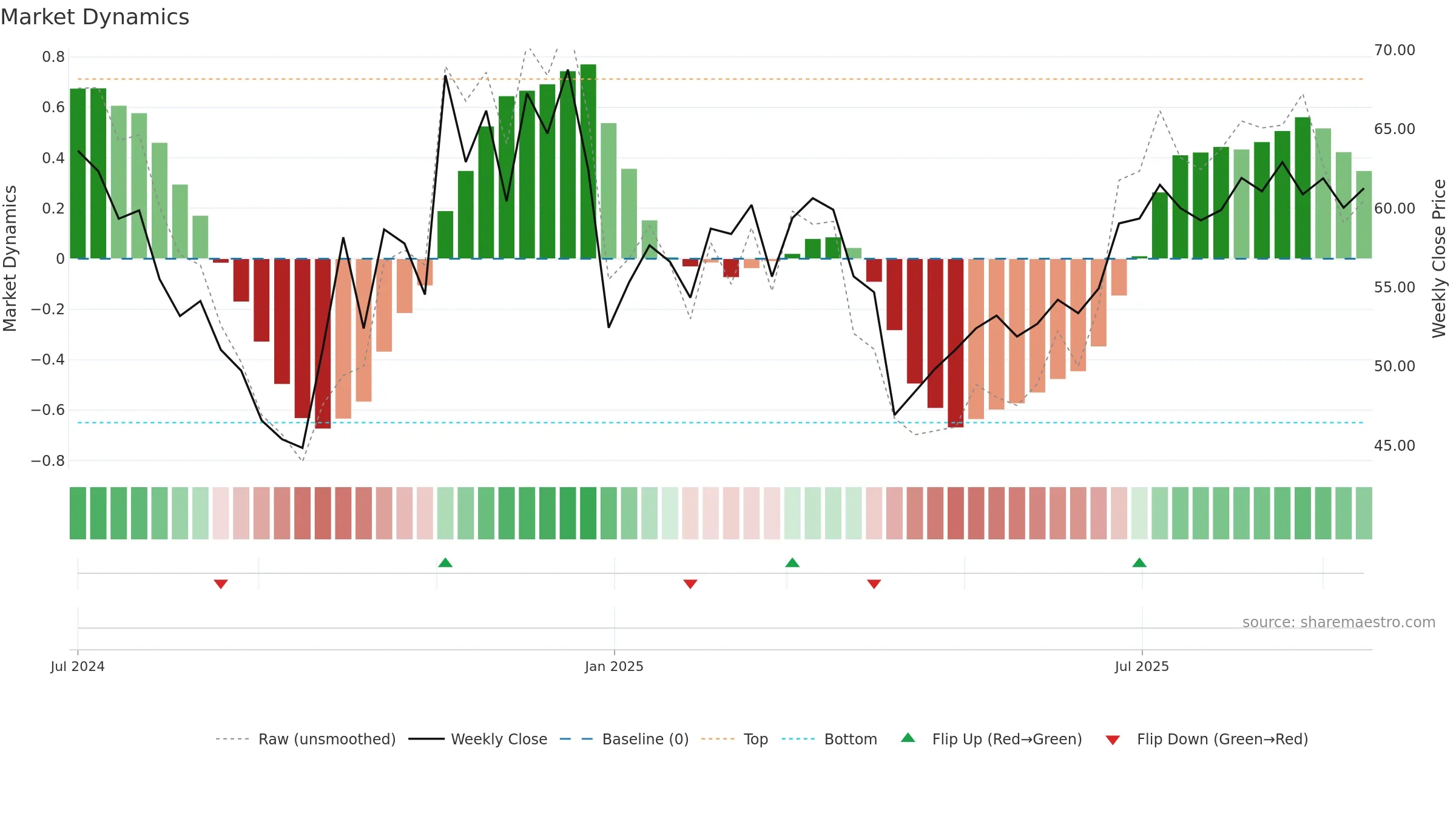 301577 weekly Market Dynamics chart, closing 2025-09-15.