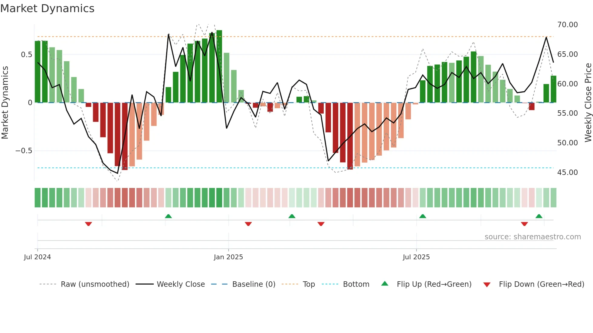 301577 weekly Market Dynamics chart