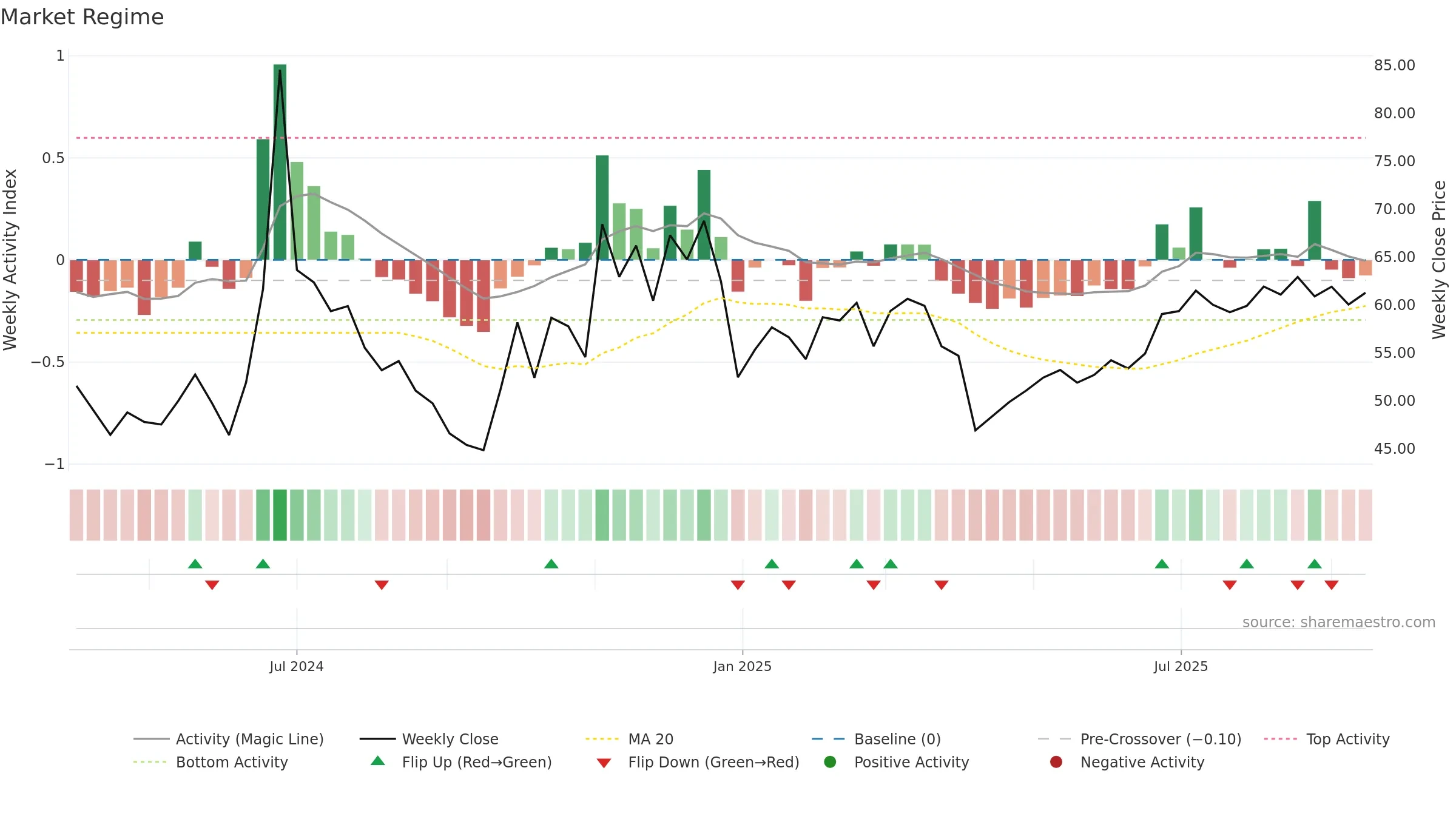 301577 weekly Market Snapshot chart, closing 2025-09-15.