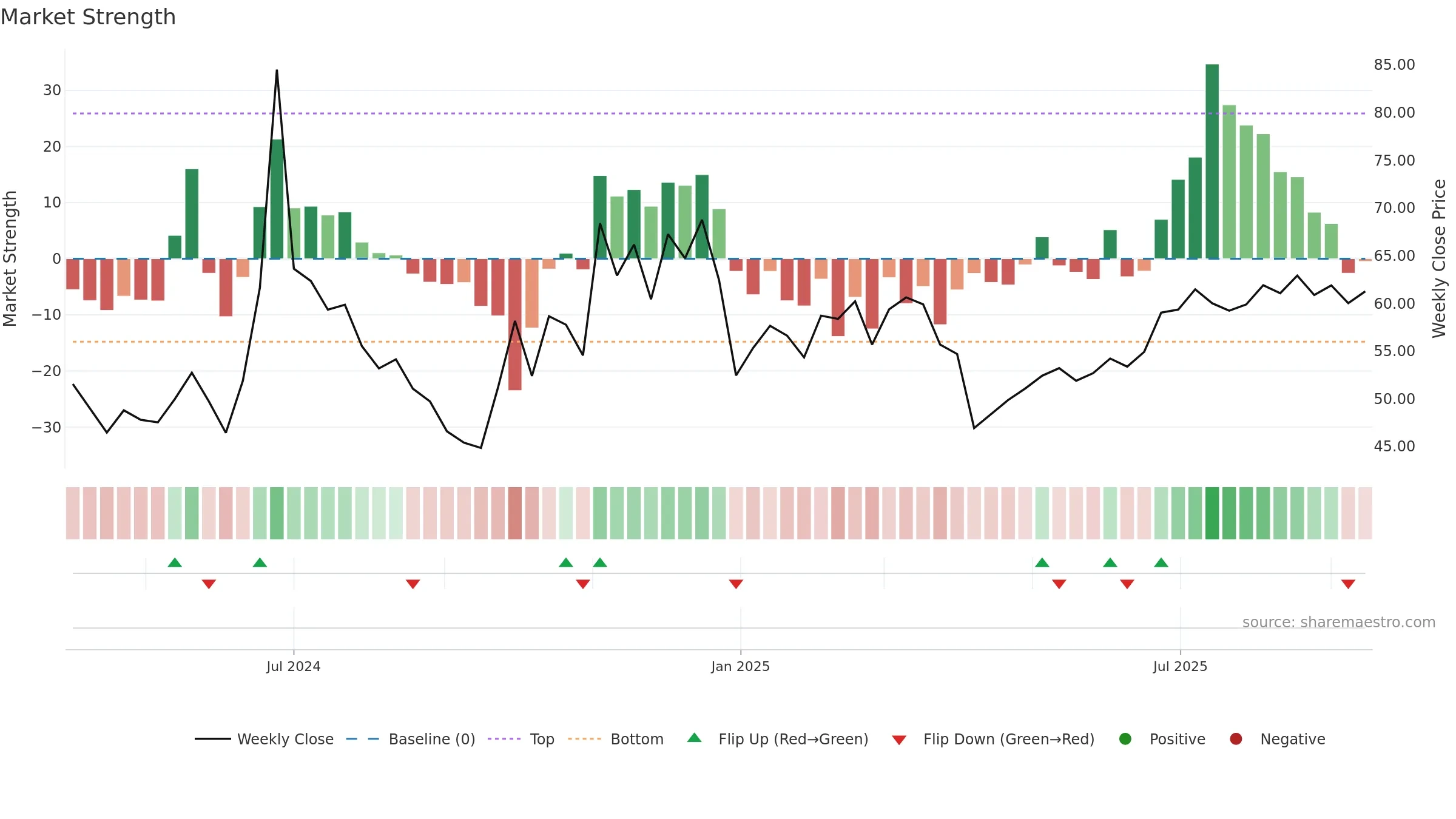 301577 weekly Market Strength chart, closing 2025-09-15.