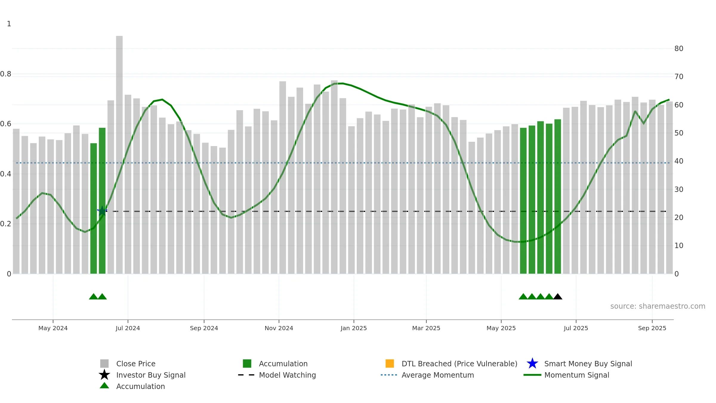 301577 weekly Smart Money chart, closing 2025-09-15.