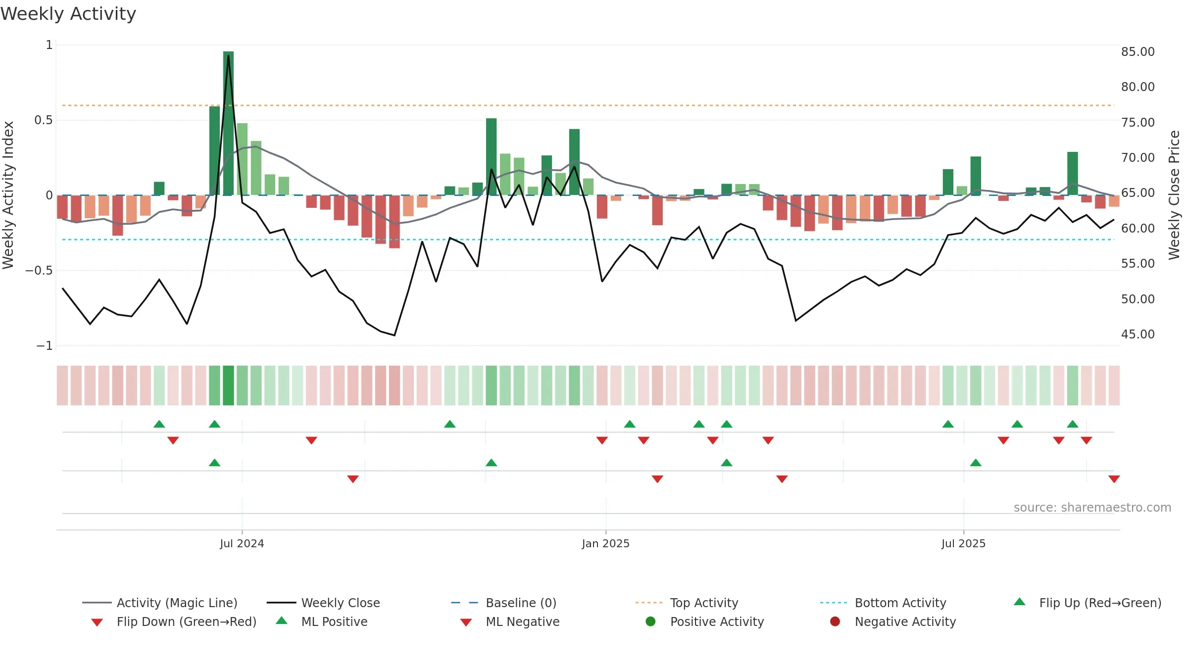 301577 weekly Activity chart, closing 2025-09-15.