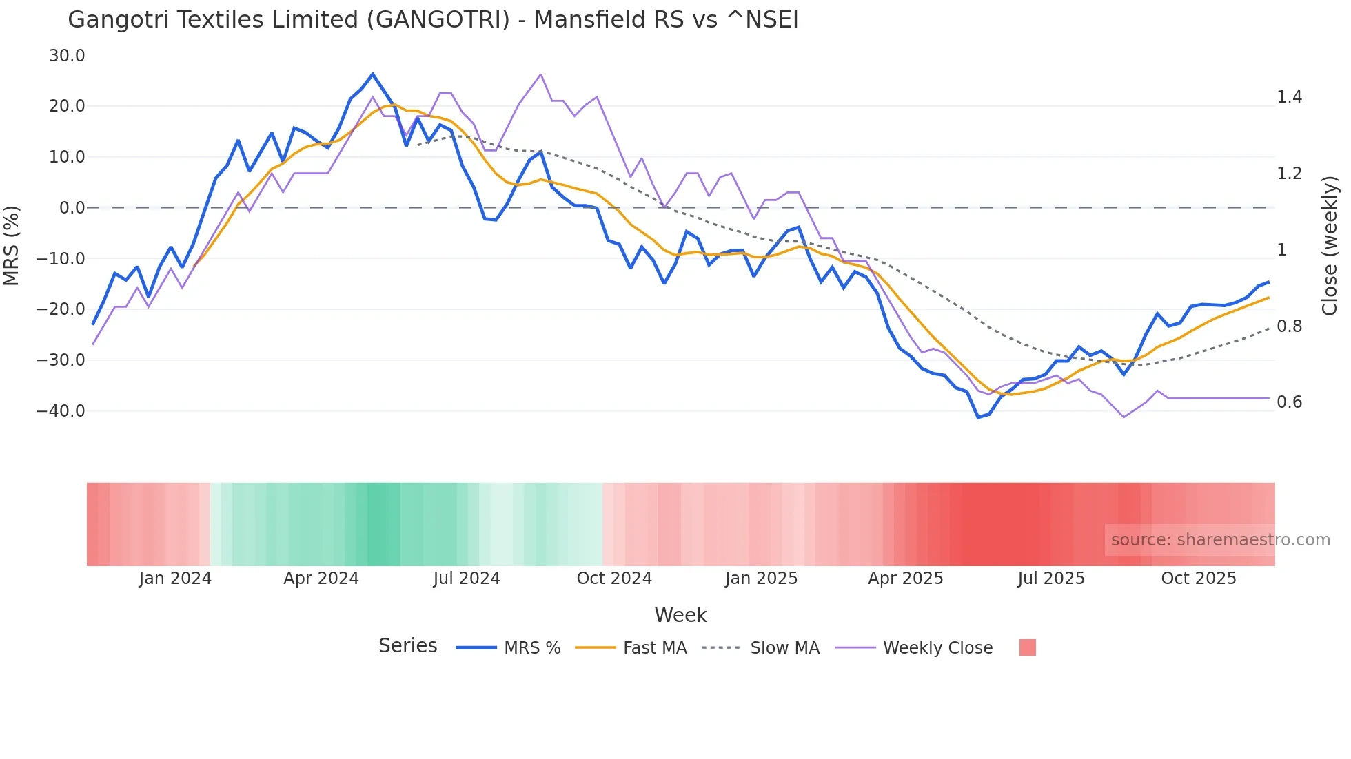 GANGOTRI Mansfield Relative Strength chart