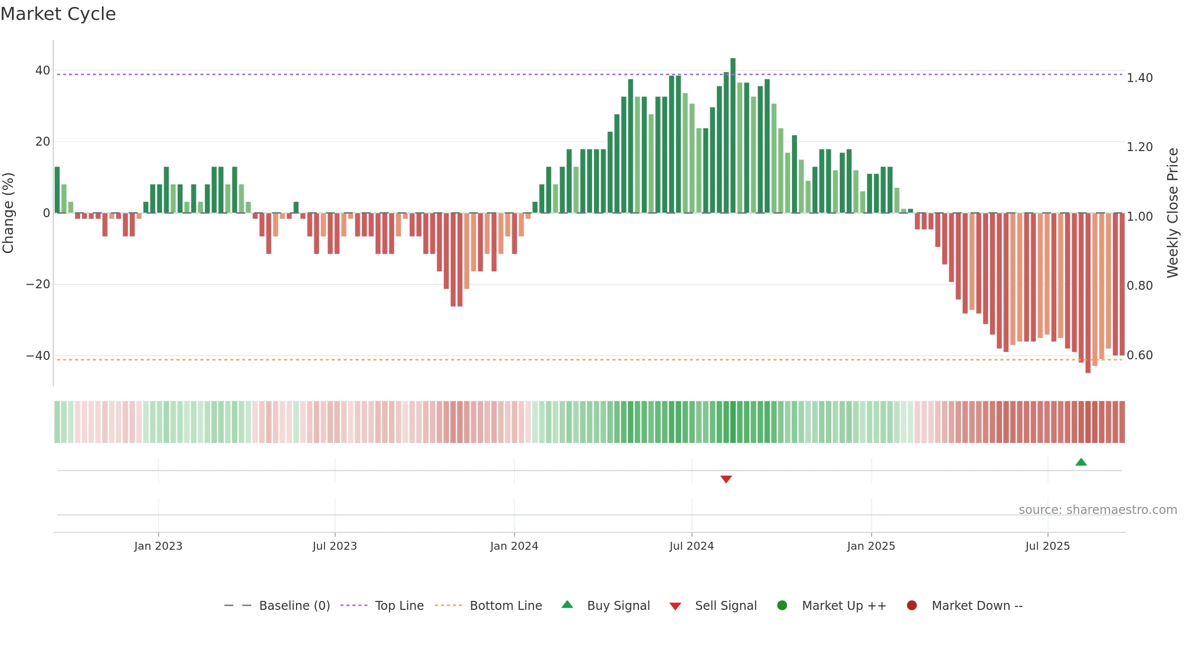 GANGOTRI weekly Market Cycle chart, closing 2025-09-15.