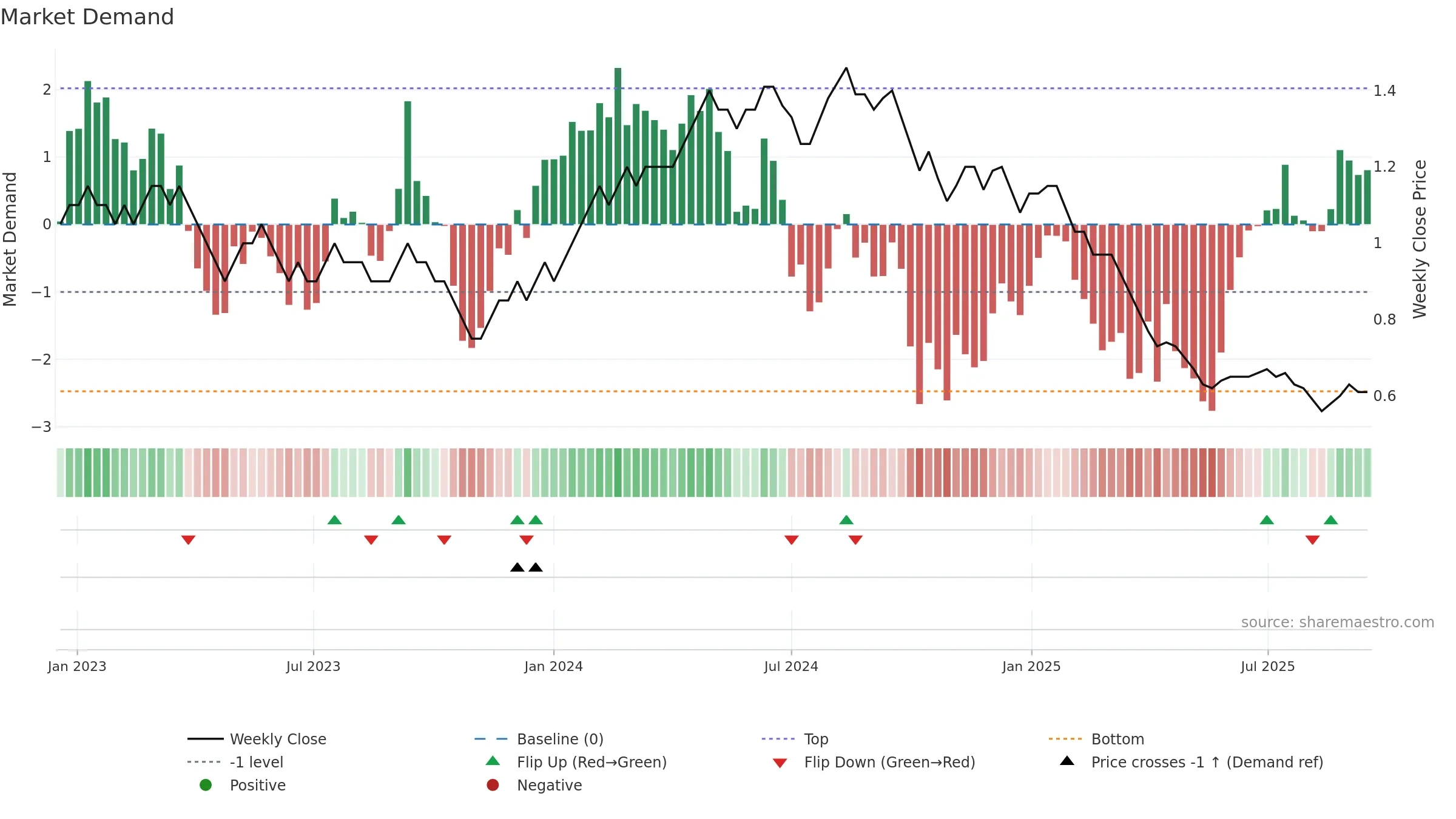 GANGOTRI weekly Market Demand chart, closing 2025-09-15.