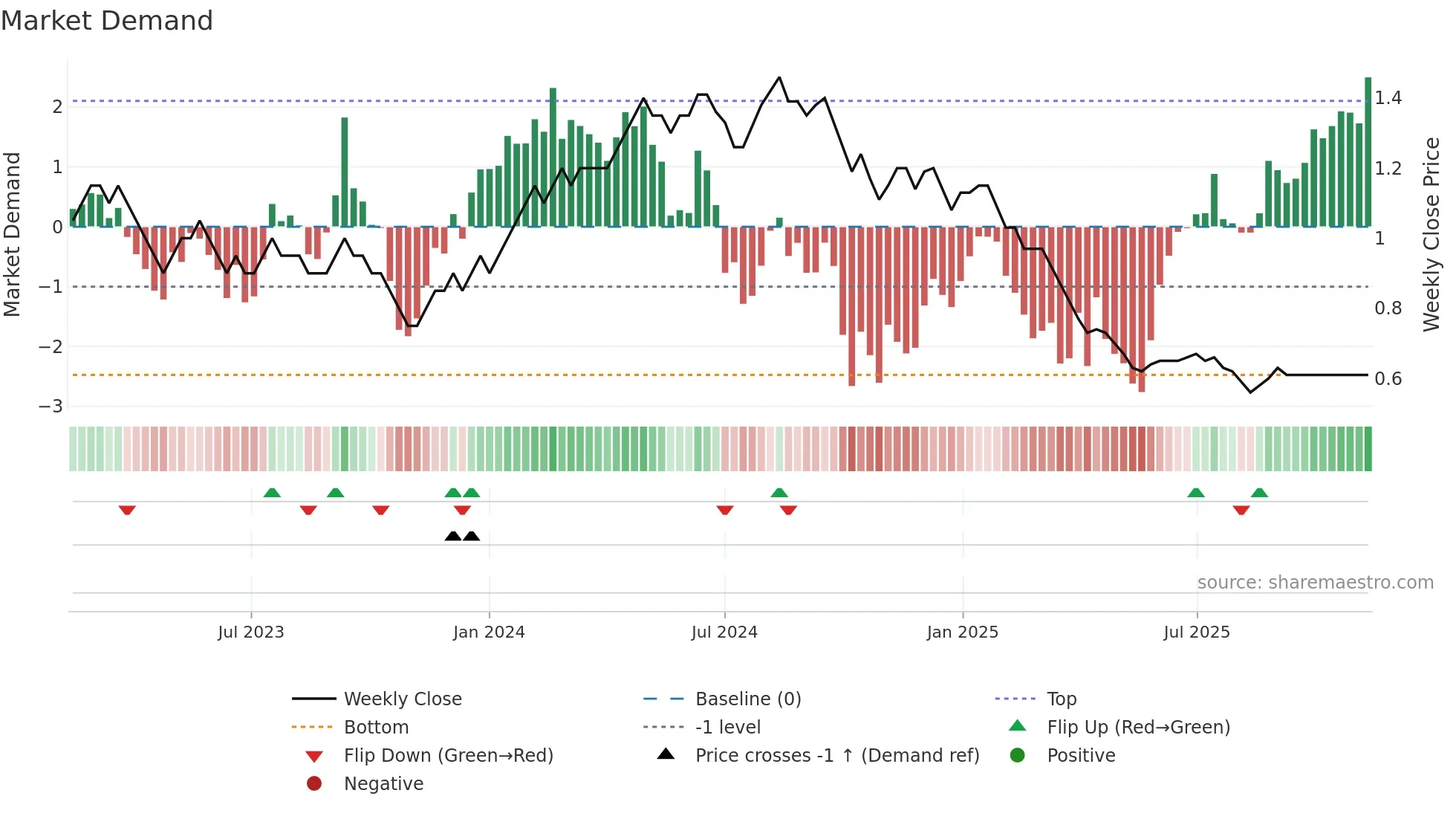 GANGOTRI weekly Market Demand chart