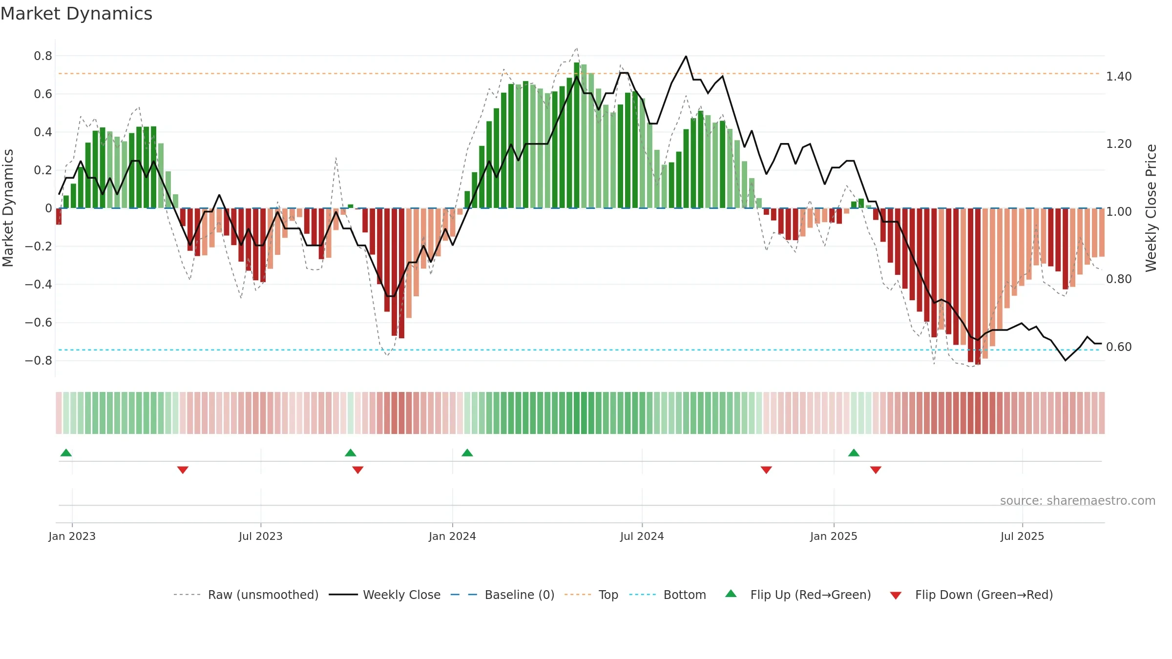 GANGOTRI weekly Market Dynamics chart, closing 2025-09-15.
