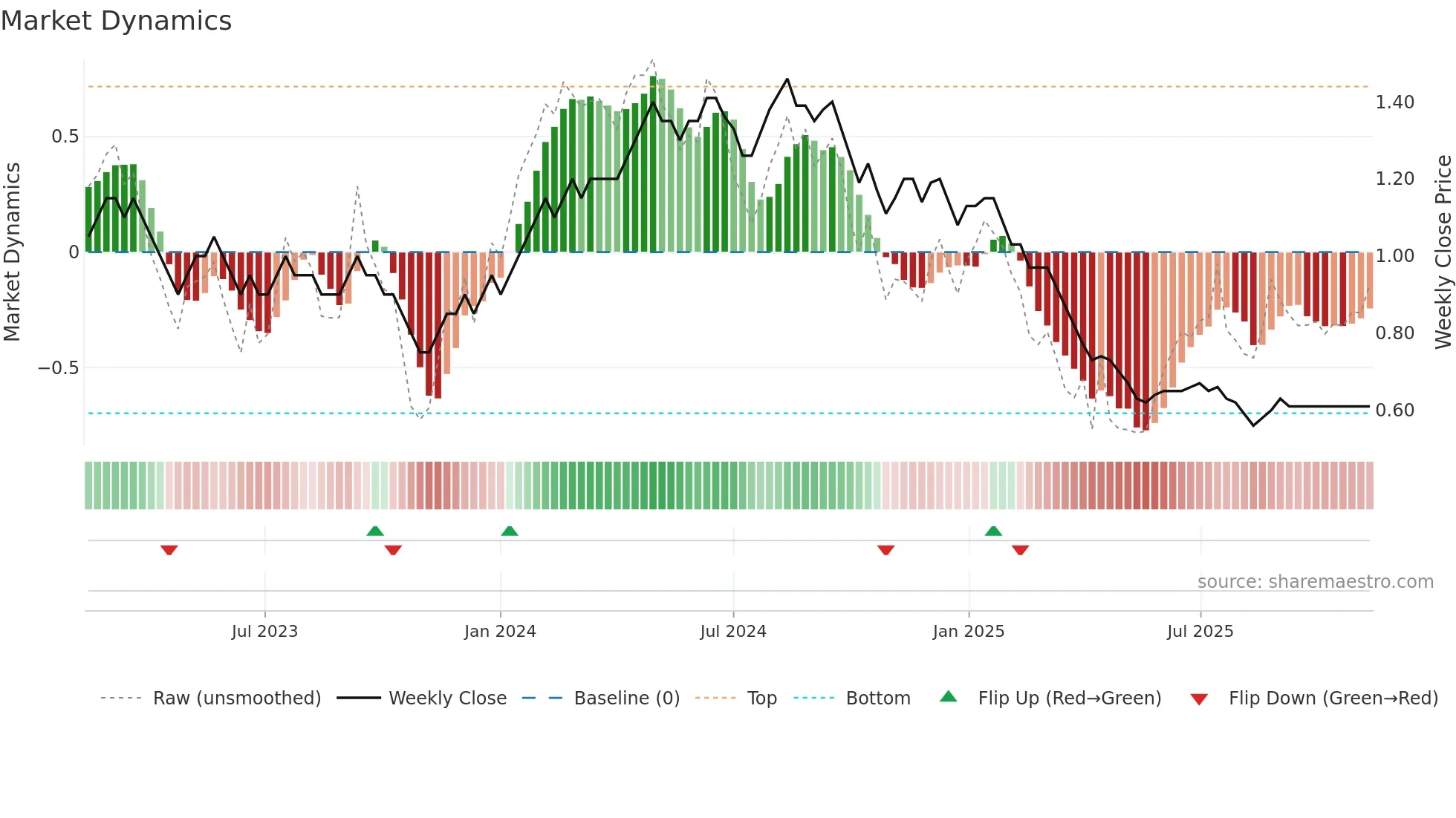 GANGOTRI weekly Market Dynamics chart