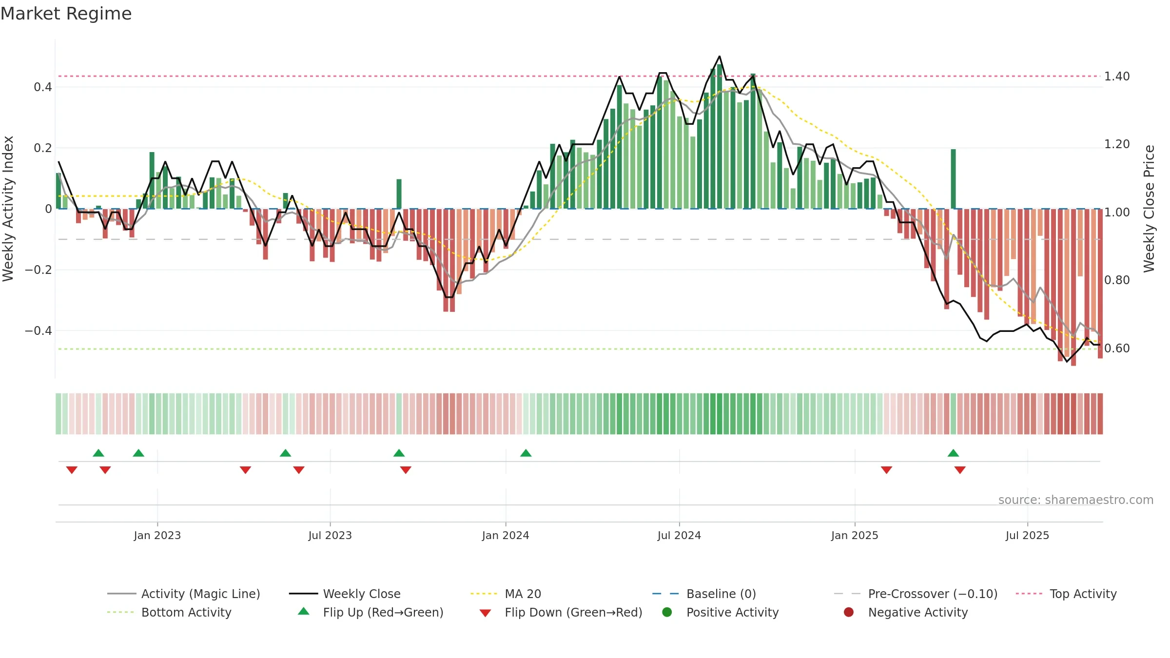 GANGOTRI weekly Market Snapshot chart, closing 2025-09-15.