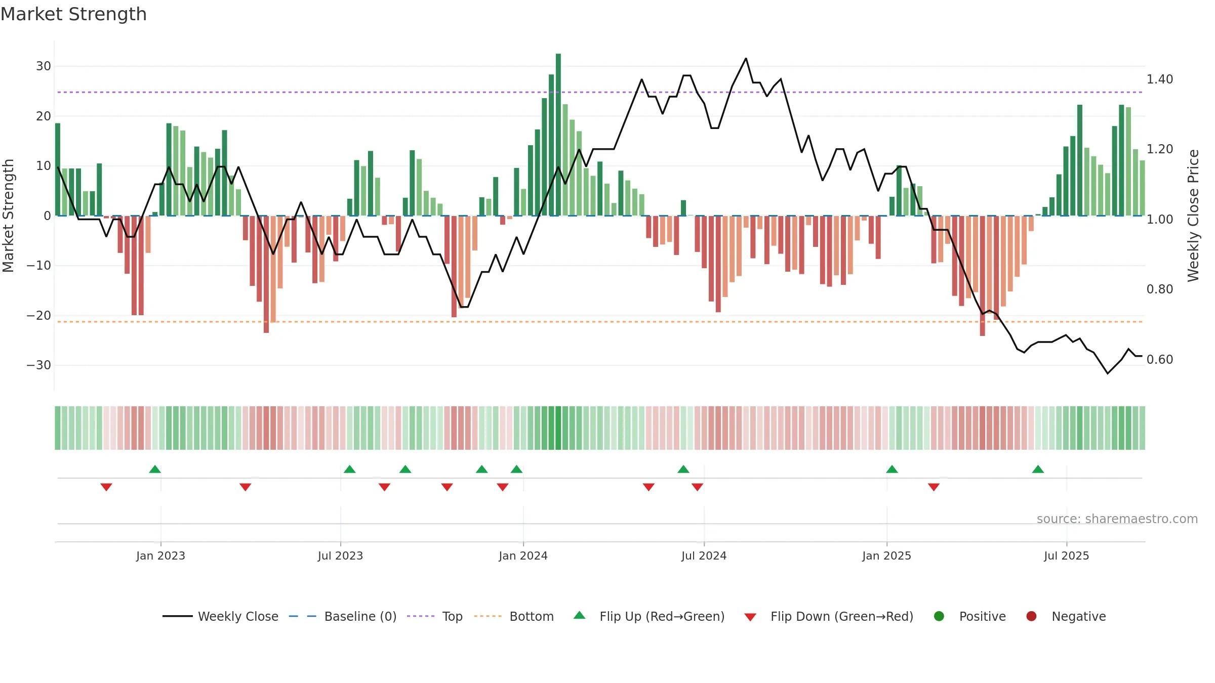 GANGOTRI weekly Market Strength chart, closing 2025-09-15.
