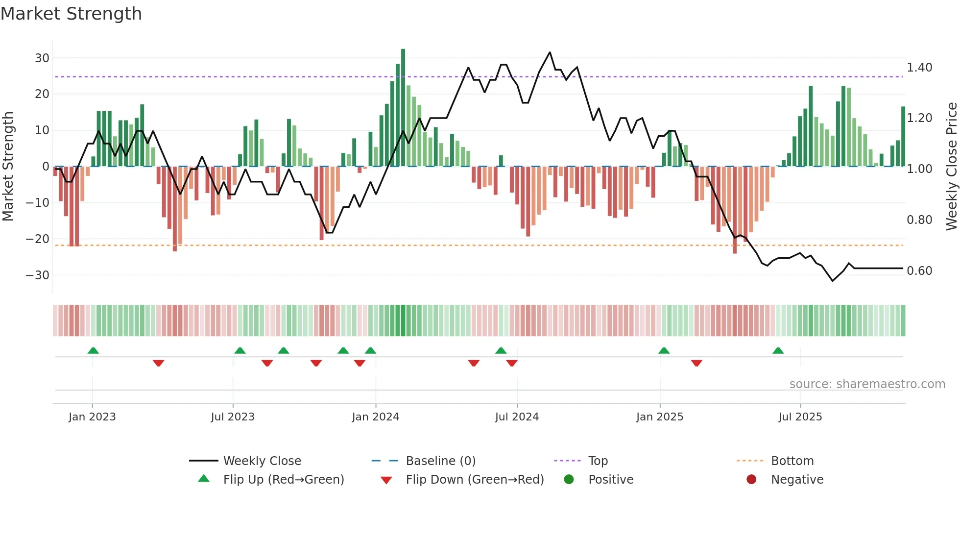 GANGOTRI weekly Market Strength chart