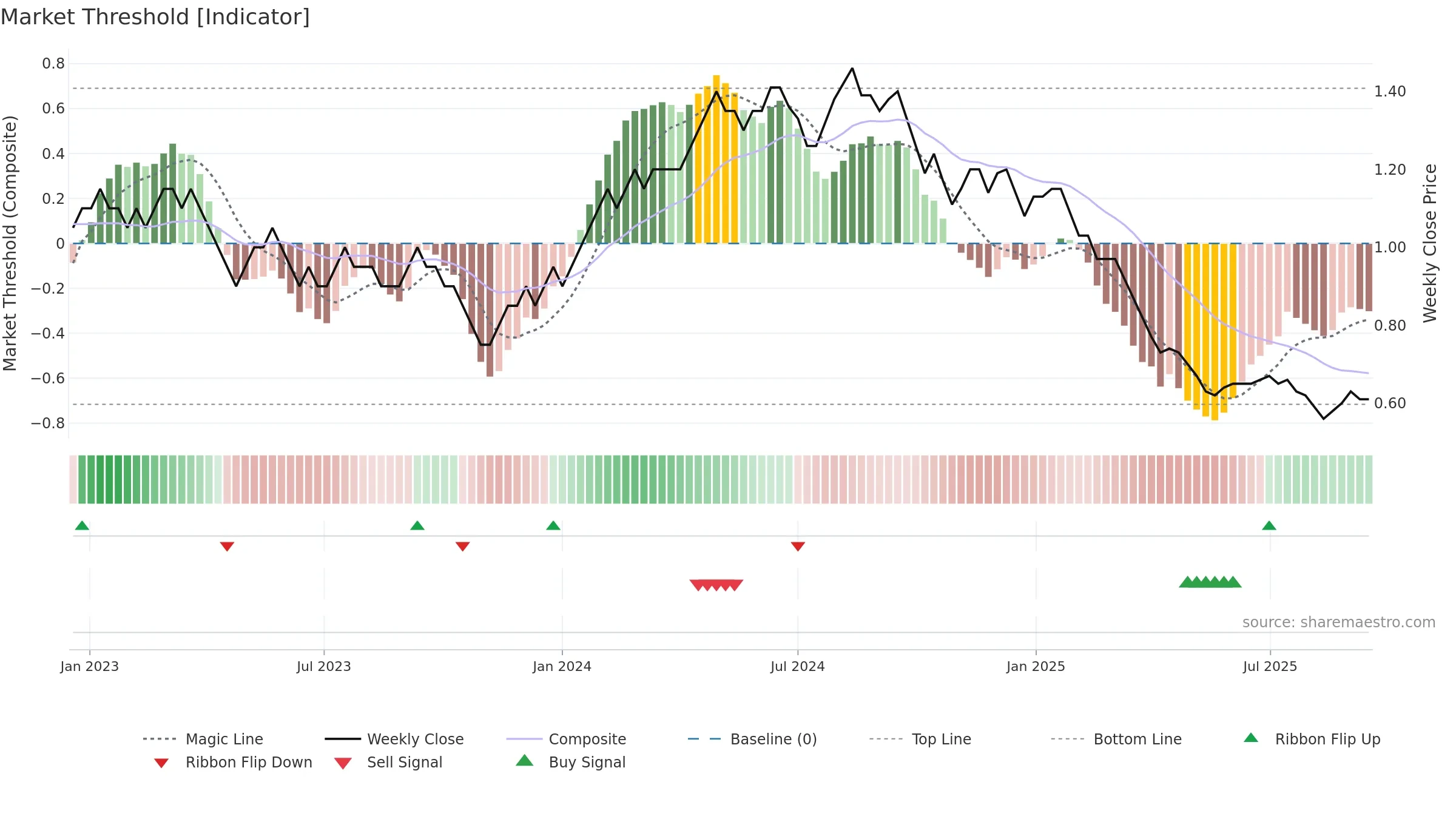 GANGOTRI weekly Market Threshold chart, closing 2025-09-15.