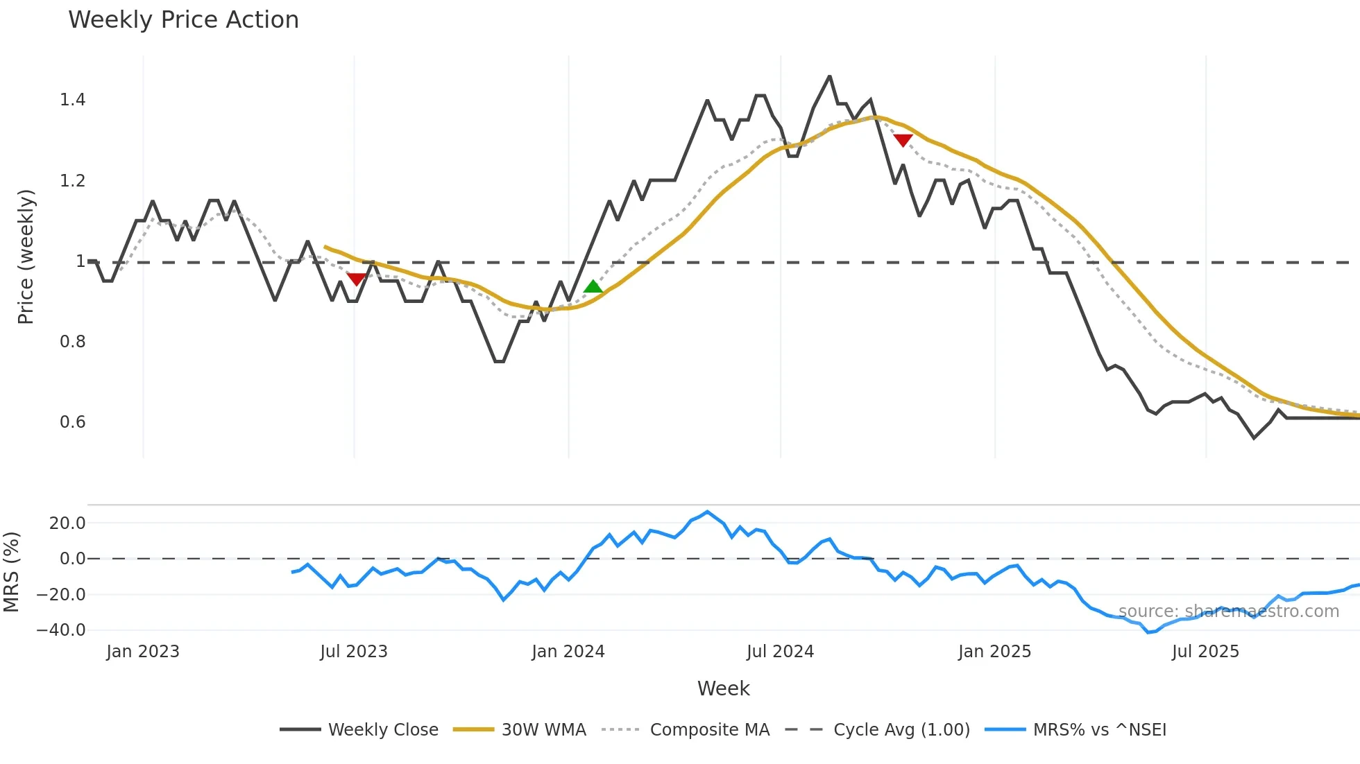 GANGOTRI weekly Price Action chart, closing 2025-11-10