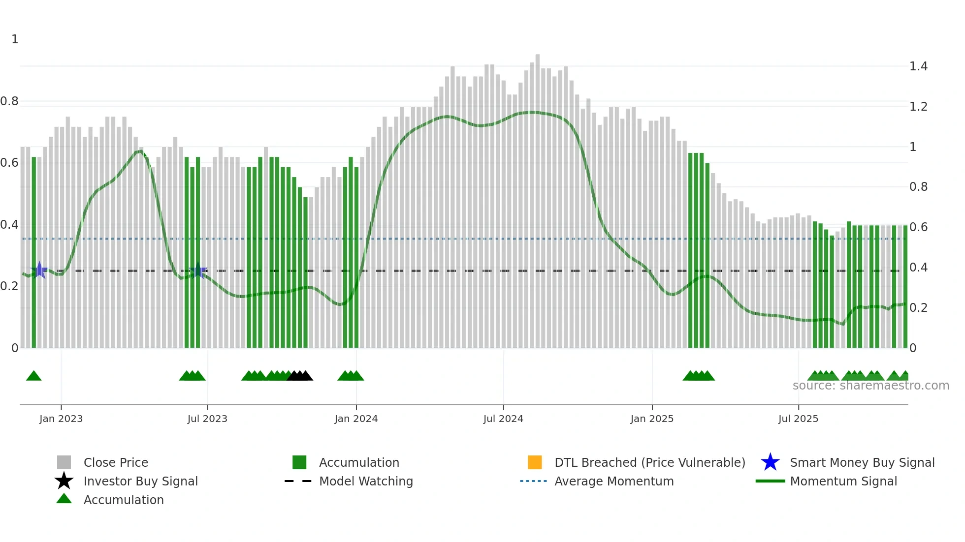 GANGOTRI weekly Smart Money chart