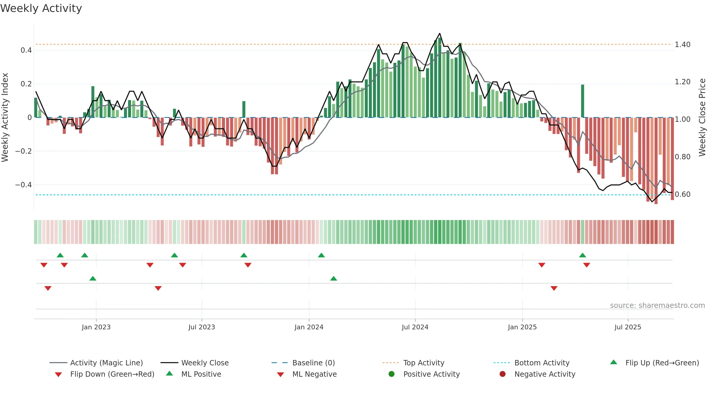 GANGOTRI weekly Activity chart, closing 2025-09-15.