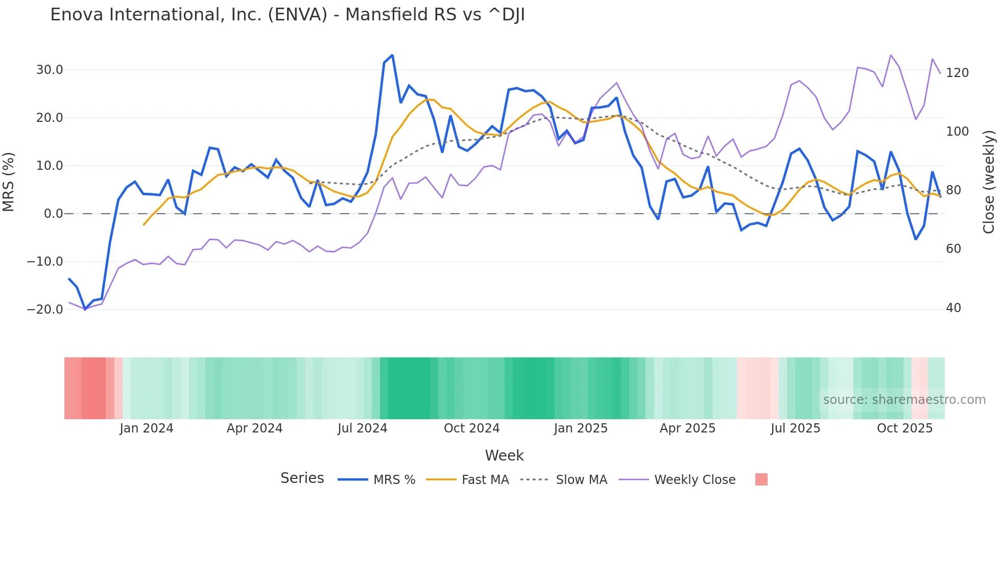 ENVA Mansfield Relative Strength chart