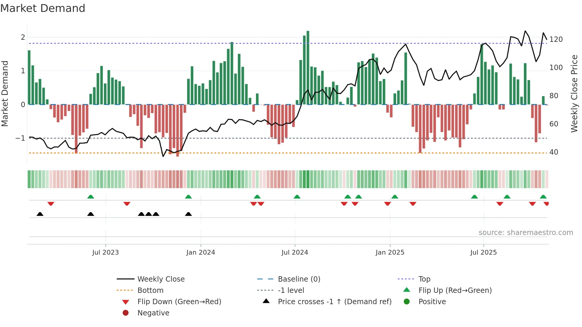ENVA weekly Market Demand chart
