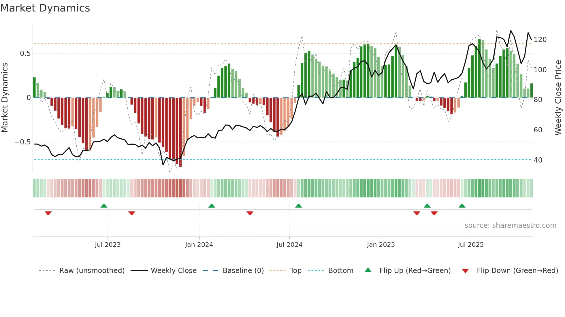 ENVA weekly Market Dynamics chart
