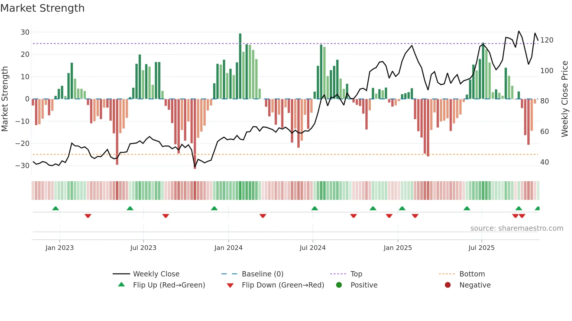 ENVA weekly Market Strength chart