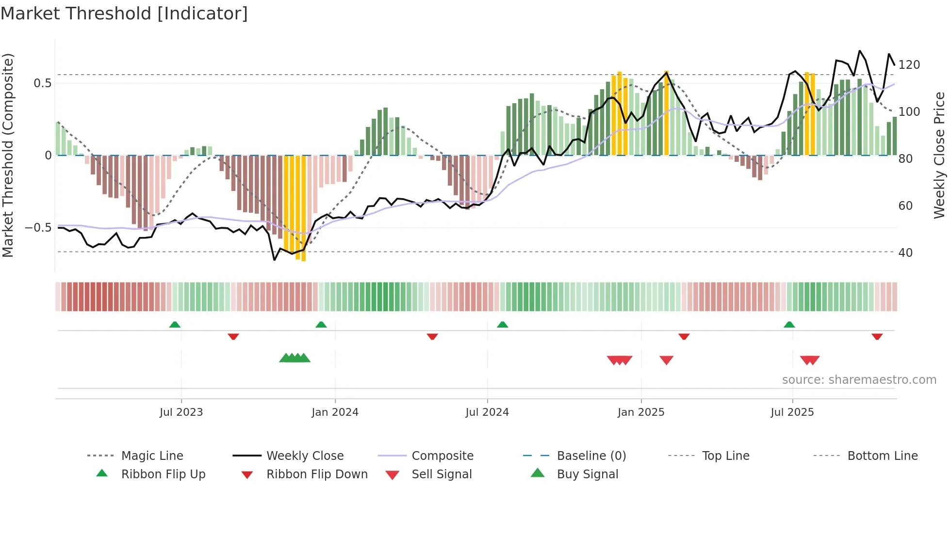 ENVA weekly Market Threshold chart