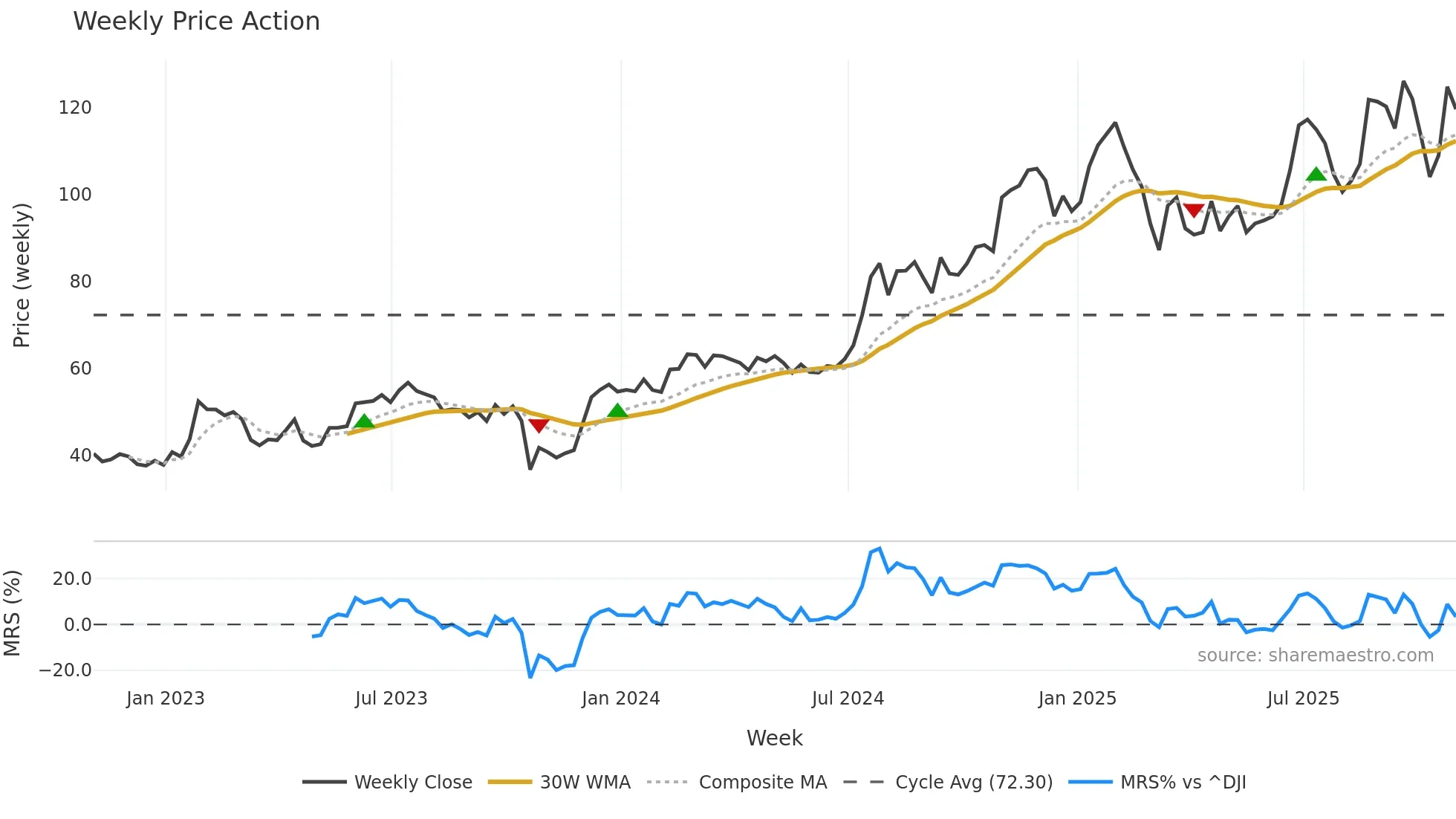 ENVA weekly Price Action chart, closing 2025-10-31